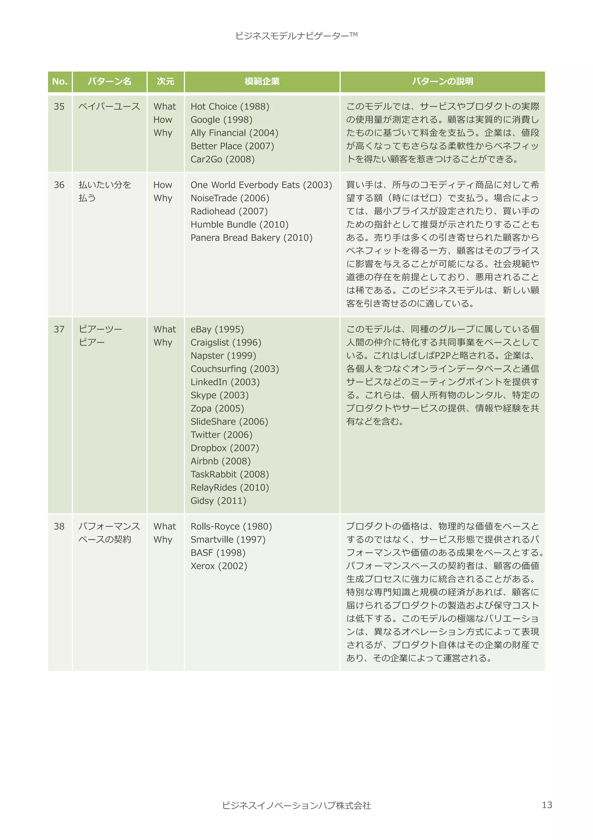 ビジネスモデルナビゲーター | PDF