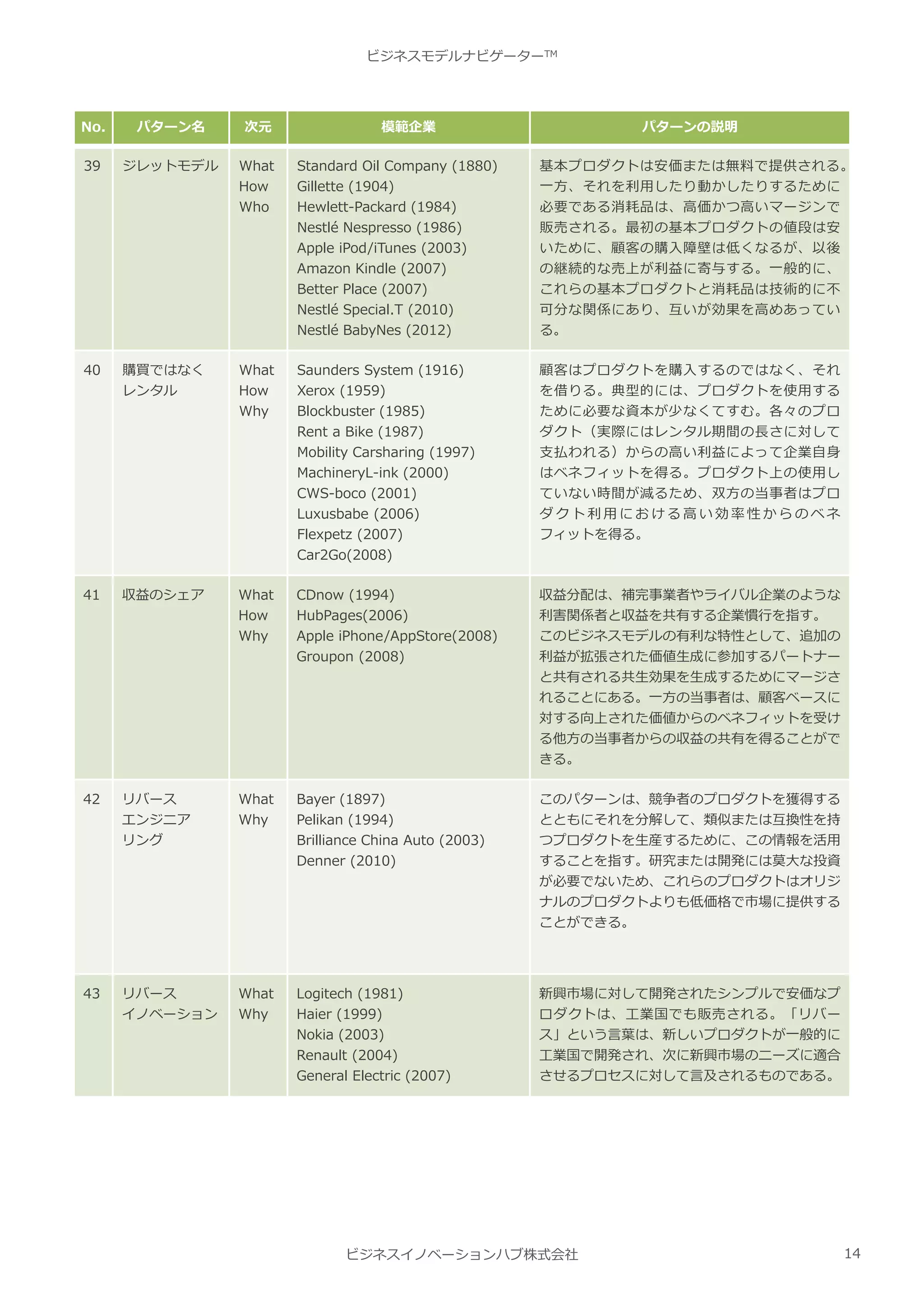 ビジネスモデルナビゲーター | PDF