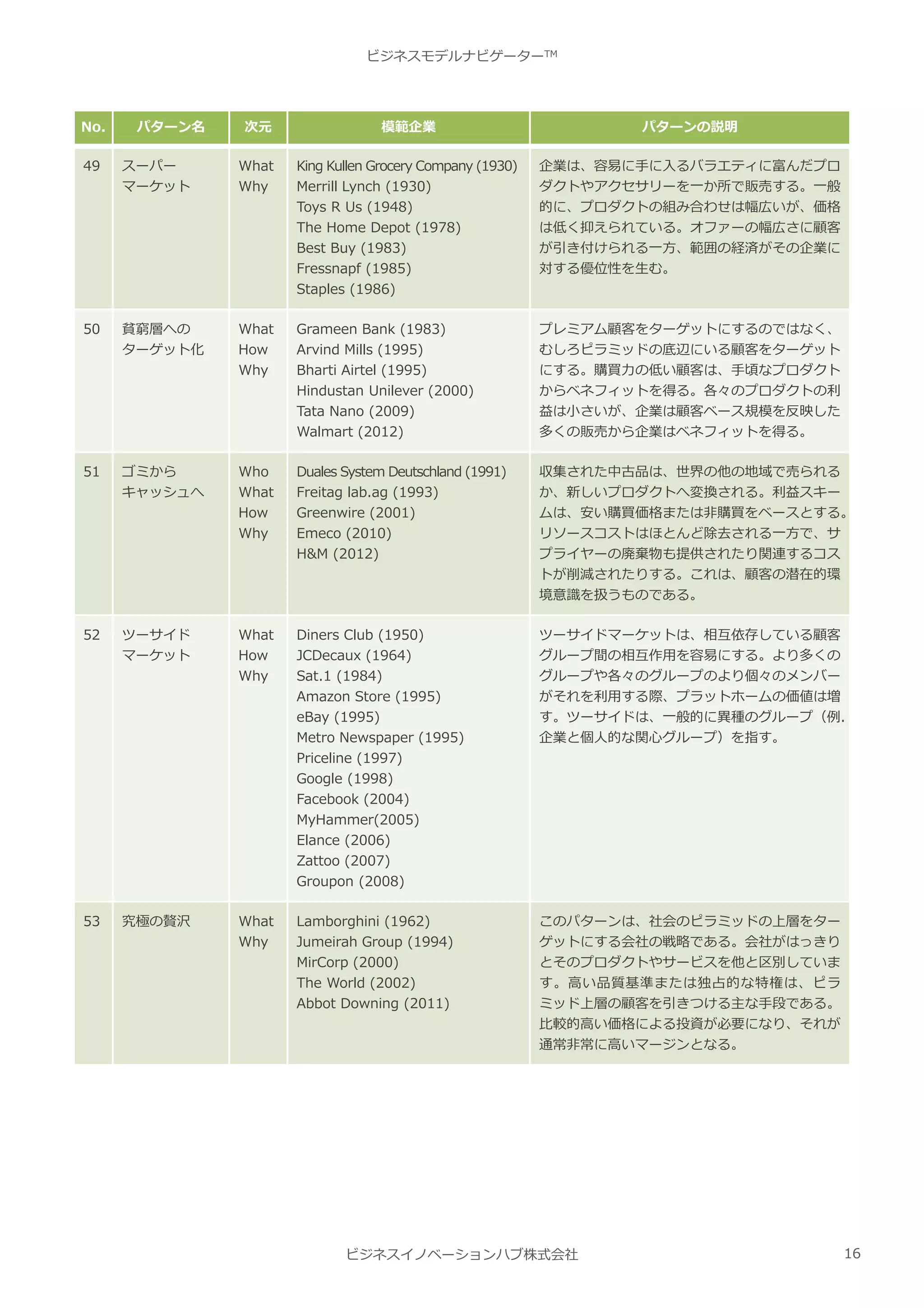 ビジネスモデルナビゲーター | PDF