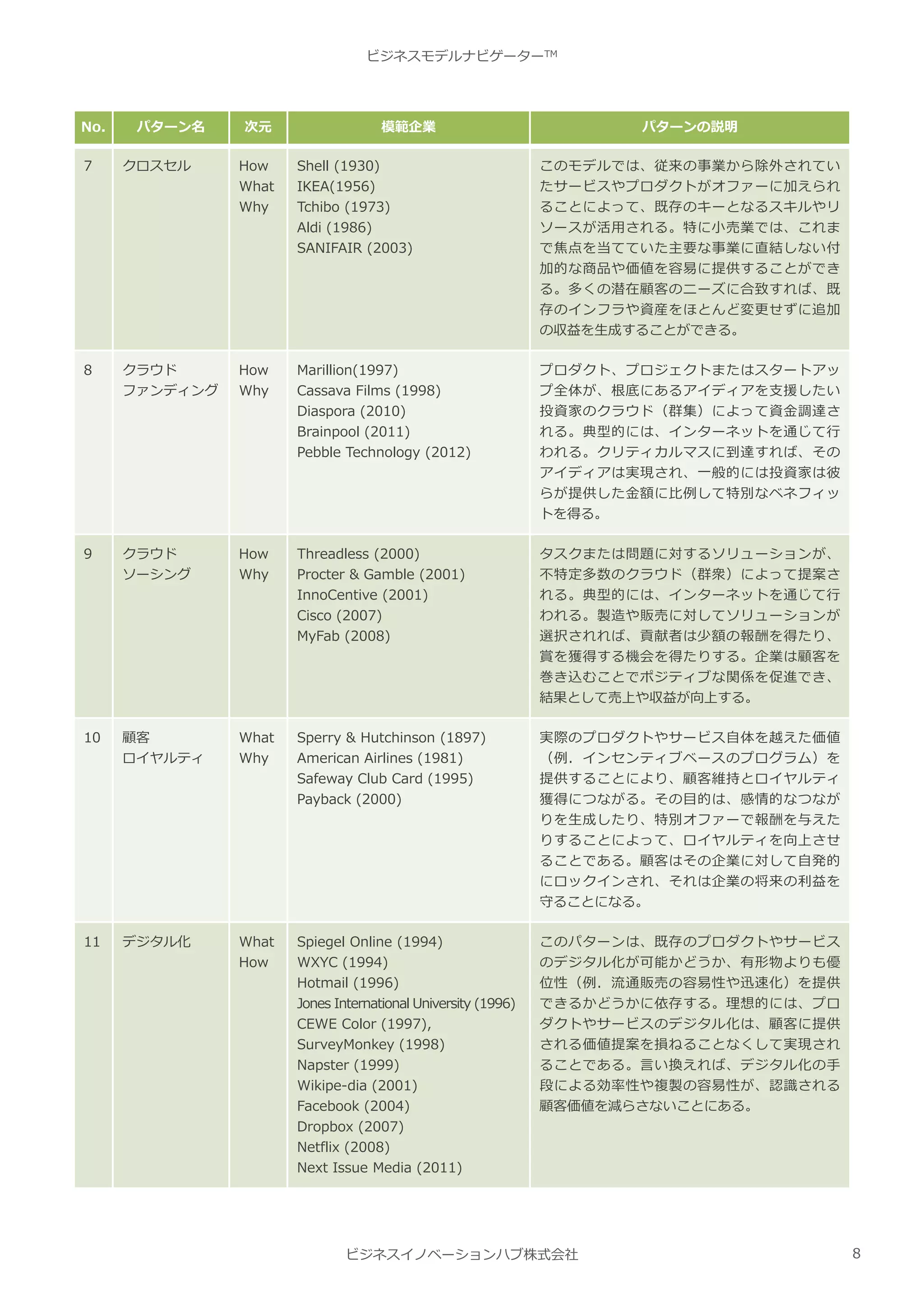 ビジネスモデルナビゲーター | PDF
