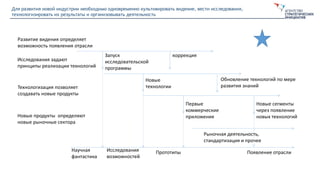 Для развития новой индустрии необходимо одновременно культивировать видение, вести исследования,
технологизировать их результаты и организовывать деятельность
Научная
фантастика
Прототипы Появление отрасли
Новые
технологии
Первые
коммерческие
приложения
Развитие видения определяет
возможность появления отрасли
коррекцияЗапуск
исследовательской
программы
Исследования задают
принципы реализации технологий
Обновление технологий по мере
развития знанийТехнологизация позволяет
создавать новые продукты
Новые сегменты
через появление
новых технологийНовые продукты определяют
новые рыночные сектора
Рыночная деятельность,
стандартизация и прочее
Исследования
возможностей
 