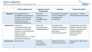 Прото-нейротех.
Решения, которые существуют на рынке уже сейчас
Чтение нейросигнала Создание сигнала
(стимуляция)
Команды Совместная работа
Медицина Исследования мозга,
интерфейсы для инвалидов.
Носимые устройства для
контроля за состоянием
здоровья для целей
превенции заболеваний
Импланты-
стимуляторы для
больных.
Интерфейсы для
слепых
Интерфейсы для набора
текста и управления.
Интерфейсы для
биопротезов
Исследования: прямая
нейрокоммуникация людей
Развлечение Нейроигры.
Носимые устройства для
контроля за состоянием
здоровья / целей превенции.
Спорт на основе
нейроустройств
Нейромаркетинг (в т. ч. новые
рекламные технологии)
Сайнс-арт с
использованием
нейроинтерфейсов
Интерфейсы для
управления объектами
интернета вещей (в т. ч.
роботами) и
пользовательским ПО
Исследования: прототипы
общения животных через
интернет, исследование
нейроинтерфейсов
животных (крысы,
шимпанзе)
Безопасность Детекция лжи Усиление
когнитивных
функций для ЧС
Управление БПЛА и
наземными роботами
Исследования: silent talk от
DARPA
 