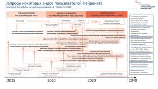 Запросы некоторых видов пользователей Нейронета
(решения для сферы нейрокоммуникаций на горизонте 2030+)
 