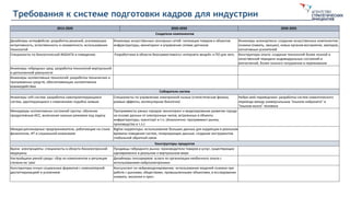 Требования к системе подготовки кадров для индустрии
2015-2020 2020-2030 2030-2035
Создатели компонентов
Дизайнеры интерфейсов: разработка решений, усиливающих
интуитивность, естественность и незаметность использования
технологий
Инженеры искусственных сенсорных сетей: чипизация товаров и объектов
инфраструктуры, мониторинг и управление сетями датчиков
Инженеры экзокортекса: создание искусственных компонентов
психики (память, эмоции), новых органов восприятия, аватаров,
когнитивных усилителей
Специалисты по биологической BIGDATA и поведению Разработчики в области биосовместимого» интернета вещей» и ПО для него Конструкторы опыта: создание технологий более полной и
качественной передачи индивидуальных состояний и
впечатлений, более полного погружения в переживание
Инженеры гибридных сред: разработка технологий виртуальной
и дополненной реальности
Инженеры коллективных технологий: разработка технических и
программных средств, обеспечивающих коллективные
взаимодействия
Собиратели систем
Инженеры soft-систем: разработка самопроектирующихся
систем, адаптирующихся к изменениям подобно живым
Специалисты по управлению электронной пылью (статистическая физика,
роевые эффекты, молекулярная биология)
Нейро-web переводчики: разработка систем семантического
перевода между универсальным “языком нейронета” и
“языком мозга” человека
Менеджеры коллективных состояний группы: обучение
продуктивным ИСС, включение нужных режимов под задачу
Программисты умных городов: мониторинг и моделирование развития города
на основе данных от электронных чипов, встроенных в объекты
инфраструктуры, транспорт и т.п. (Аналогично: программист рынка,
производства и т.п.)
Междисциплинарные предприниматели, работающие на стыке
физиологии, ИТ и социальной инженерии
Biglive корректоры: использование больших данных для коррекции в реальном
времени поведения систем, генерирующих данные; создание инструментов
глобальной обратной связи
Конструкторы продуктов
Врачи -электроцевты: специалисты в области биоэлектронной
медицины
Продавцы гибридного рынка: производители товаров и услуг, существующих
одновременно в реальном и виртуальном мире
Настройщики умной среды: сбор из компонентов и регуляция
степени ее 'ума'
Дизайнеры сенсориумов: услуга по организации необычного опыта с
использованием нейроэлектроники
Конструкторы очных социальных форматов с компьютерной
диспетчеризацией и усилением
Консультант по нейромоделированию: использование моделей психики при
работе с рынками, обществами, промышленными объектами, в исследовании
климата, экологии и проч.
 