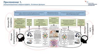 Приложение 1.
Коммуникационный нейроинтерфейс. Основные функции:
 