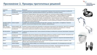 Приложение 2. Примеры прототипных решений
НАЗВАНИЕ ОБЛАСТЬ ОПИСАНИЕ
thync усиление когнитивных
способностей
Носимое устройство для электрической и ультразвуковой стимуляции мозга (усиление когнитивных способностей -
фокусировка сознания, повышение работоспособности, расслабление, успокоение психики)
Emotiv
EPOC+/EPOC/Insight
нейроинтерфейс Лидер рынка нейроинтерфесов. Односторонний интерфейс мозг-компьютер (нейроинтерфейс), реализованный с
помощью снятия ЭЭГ (от 5 до 14 электродов в зависимости от модели). Вместе с нейроинтерфейсом поставляется
развитое ПО для работы для настройки устройства и разработки собственных приложений. Разные модели
нейроинтерфейса оснащены магнетометрами, акселерометрами и гироскопами для точного отображения положения
головы пользователя в пространстве, выявления выражение лица, мимики. Позволяет проводить нейроисследования,
работать с биологической обратной связью, осуществлять сложное управление (например, контроль дронов ARDrone2
или управление в компьютерной игре).
MindWave Mobile и
MindWave от
NeuroSky
нейроинтерфейс Интерфейс мозг-компьютер, реализованный через ЭЭГ (1 электрод) + ПО для работы с интерфейсом. Позволяет
работать с биологической обратной связью, проводить нейротренировки.
Muse: The Brain
Sensing Headband
нейроинтерфейс, БОС,
усиление когнитивных
способностей
Носимое на голове устройство для тренировок по повышению концентрации и расслаблению. Через ЭЭГ (4 электрода)
мозга снимается биологическая обратная связь и пользователь имеет возможность тренироваться с помощью
приложения в мобильном устройстве, транслирующего показатели мозговой активности.
NEO Neurophone усиление когнитивных
способностей
устройство для стимуляции мозга с целью усиления когнитивных способностей, успокоения, фокусировки, повышения
внимания
Lumosity усиление когнитивных
способностей
Программное обеспечение в форме игр для браузеров и мобильных устройств, которые позволяют тренировать мозг
пользователя (память, концентрация внимания, подвижность мышления, реакция)
Bebionic Бионический протез
руки
Бионическая рука работает на электрических импульсах, полученных от бицепсов и трицепсов ампутированной руки.
Электрические импульсы перемещают протез в нужную позицию.
Melon усиление когнитивных
способностей
Обруч для головы, который с помощью ЭЭГ головного мозга определяет состояния человека и позволяет с ними
работать через специализированное приложение.
Flexctrl нейроинтерфейс Односторонний нейроинтерфейс мозг-компьютер для конечных пользователей с 32 электродами для снятия ЭЭГ
головного мозга.
neurowear дополнительные
искусственные органы
Компания продаёт искусственные дополнительные органы для человека - механизированные уши и хвосты,
контролируемые за счёт активности головного мозга (используется сенсор от NeuroSky)
 