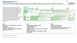 Приложение 3.
Технологический структурный тренд: развитие ИКТ инфраструктуры для интернета следующего поколения
Тренд описывает наблюдаемые изменения в
возможностях, особенностях и ресурсах среды, в
которой находится сфера нейрокоммуникации.
Увеличение пропускной способности физических
каналов, появление новых и более эффективных
протоколов уровня приложений, тестирование
новых физических принципов передачи и
обработки данных (фотоника, квантовый
компьютинг, квантовая криптография).
К тренду относится также переход от вертикальных
сетей к MESH сетям - сетям с произвольной
топологией, где каждый элемент выполняет
функции и ретранслятора, и вещателя, и
приемника.
Российские лаборатории, примеры:
НИИ Физических проблем им. Ф.В. Лукина
Компании и продукты, примеры: Pinnocio
2020
Уменьшение энергопотребления, устройства
вездесущи
микродатчики на и в теле
стандарты передачи и обработки биоданных
вырастают из стартапов.
2030
Стандартизация отдельных типов
нейрокоммуникации
интернет вещей
гибридные электронно-биологические стандарты
передачи сигнала
дикие карты: цифровая голография, квантовые
компьютеры.
2040
Субклеточные протоколы
квантовая криптография
расширение семантического web за счет кодов
семантики мозга и социальных систем.
 