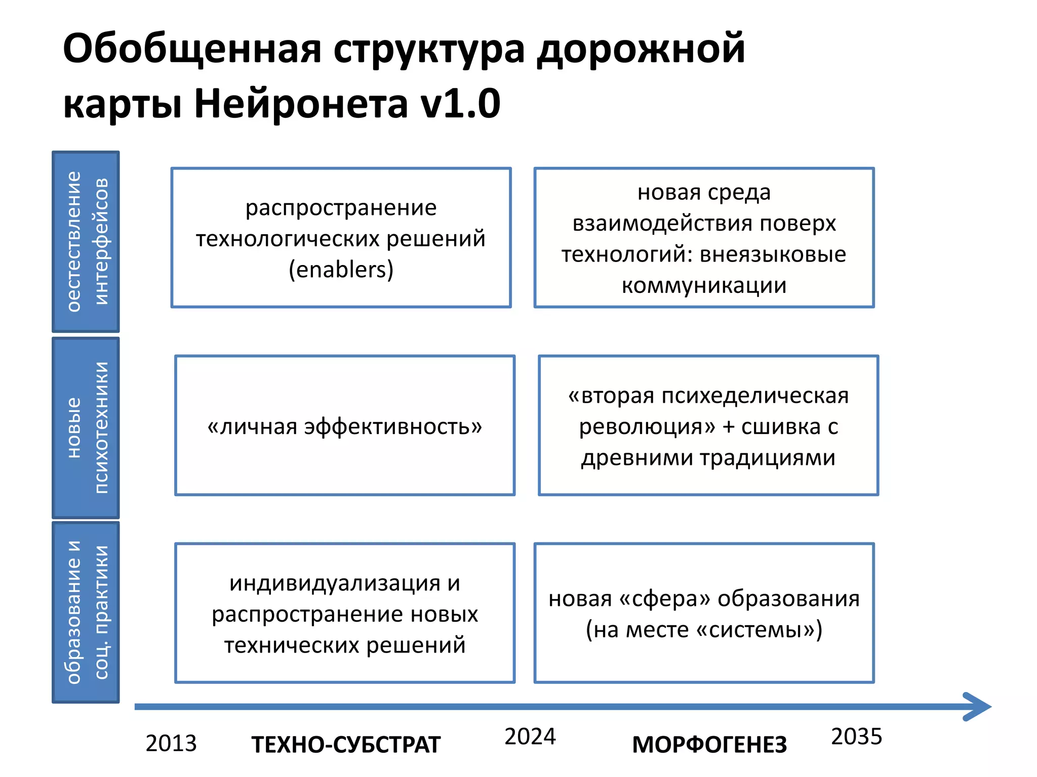 Обобщенная структура дорожной
карты Нейронета v1.0
2013 2024 2035
оестествление
интерфейсов
новые
психотехники
образованиеи
соц.практики
распространение
технологических решений
(enablers)
новая среда
взаимодействия поверх
технологий: внеязыковые
коммуникации
«личная эффективность»
индивидуализация и
распространение новых
технических решений
«вторая психеделическая
революция» + сшивка с
древними традициями
новая «сфера» образования
(на месте «системы»)
ТЕХНО-СУБСТРАТ МОРФОГЕНЕЗ
 