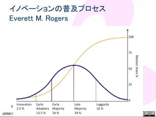 この資料はクリエイティブ・コモンズのCC_BYです。
（クレジットを入れれば無断でコピー、転載してもいいです。）
Some right reserved by Japan foundation Budapest.
イノベーションの普及プロセス
Everett M. Rogers
 