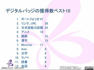 この資料はクリエイティブ・コモンズのCC_BYです。
（クレジットを入れれば無断でコピー、転載してもいいです。）
Some right reserved by Japan foundation Budapest.
デジタルバッジの獲得数ベスト10
1. ポートフォリオ47
2. リンク、URL 28
3. 日本語能力試験 24
4. アニメ 16
5. 聴解 15
6. 漢字 13
7. Memrise 11
8. Anki 8
9. 文学 8
10. ラノベ 8
11. 読書 8
12. 会話 8
 