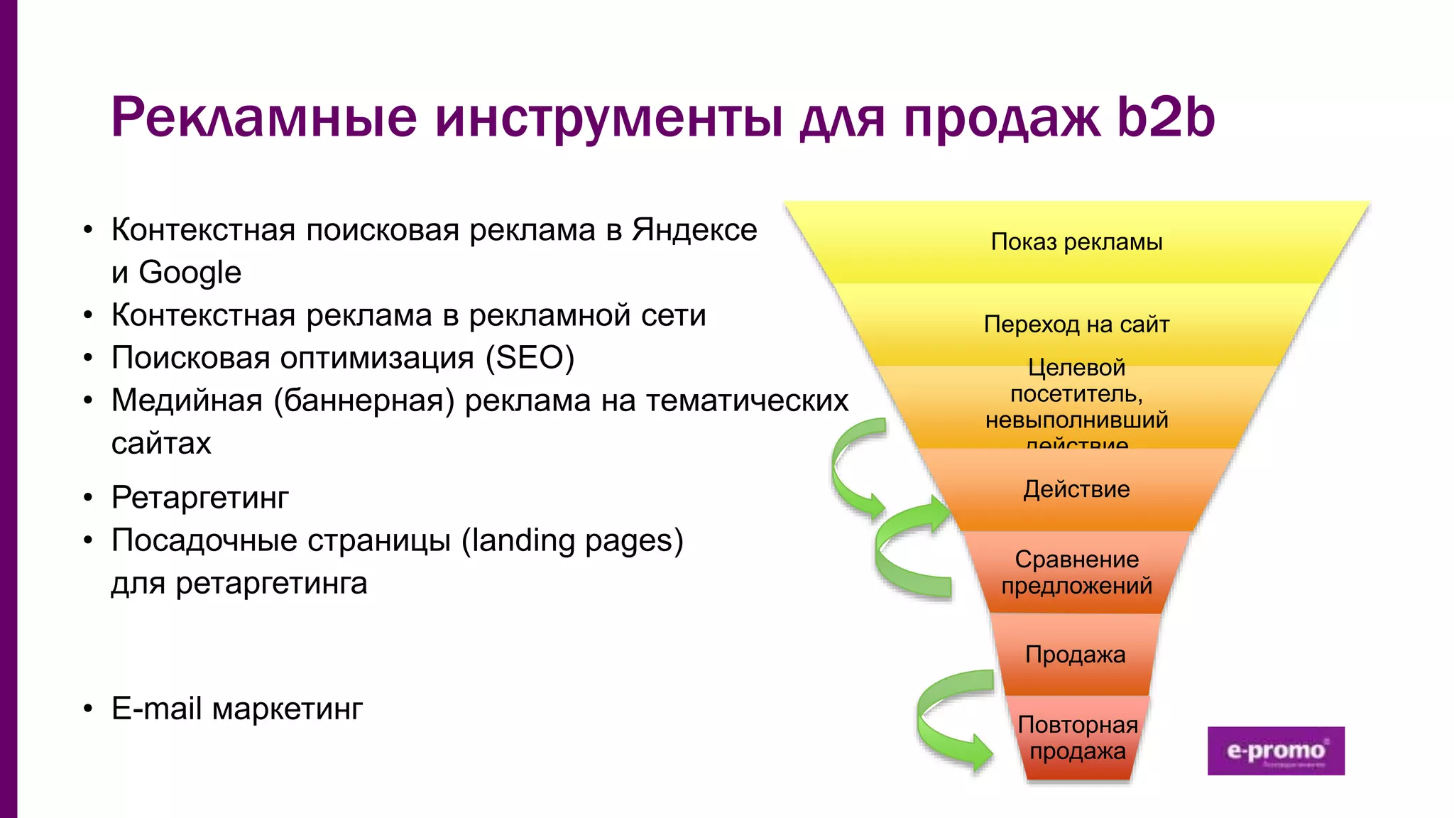 Рекламные инструменты для продаж b2b
Показ рекламы
Переход на сайт
Целевой
посетитель,
невыполнивший
действие
Действие
Сравнение
предложений
Продажа
Повторная
продажа
• Контекстная поисковая реклама в Яндексе
и Google
• Контекстная реклама в рекламной сети
• Поисковая оптимизация (SEO)
• Медийная (баннерная) реклама на тематических
сайтах
• Ретаргетинг
• Посадочные страницы (landing pages)
для ретаргетинга
• E-mail маркетинг
 