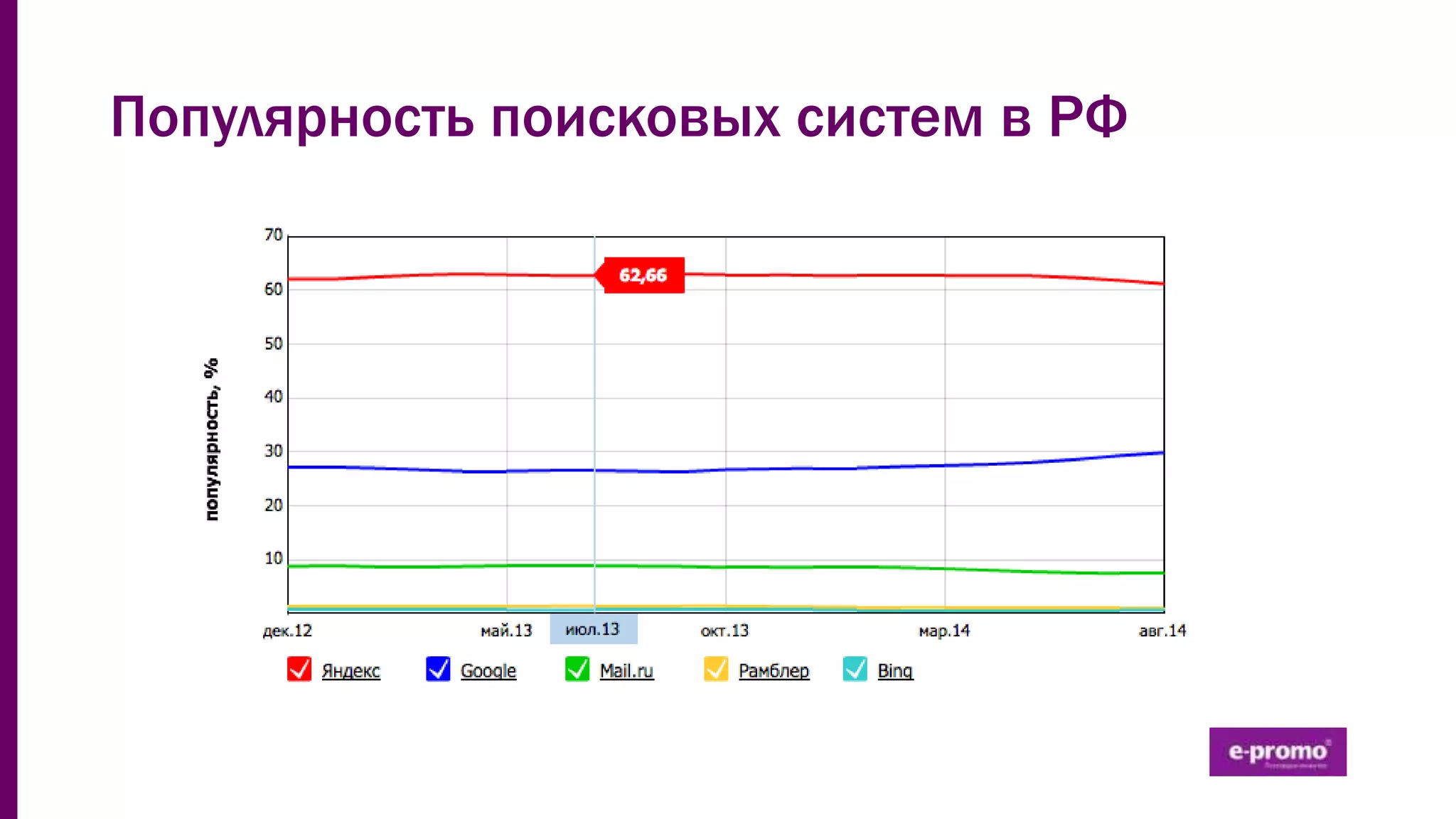 Популярность поисковых систем в РФ
 