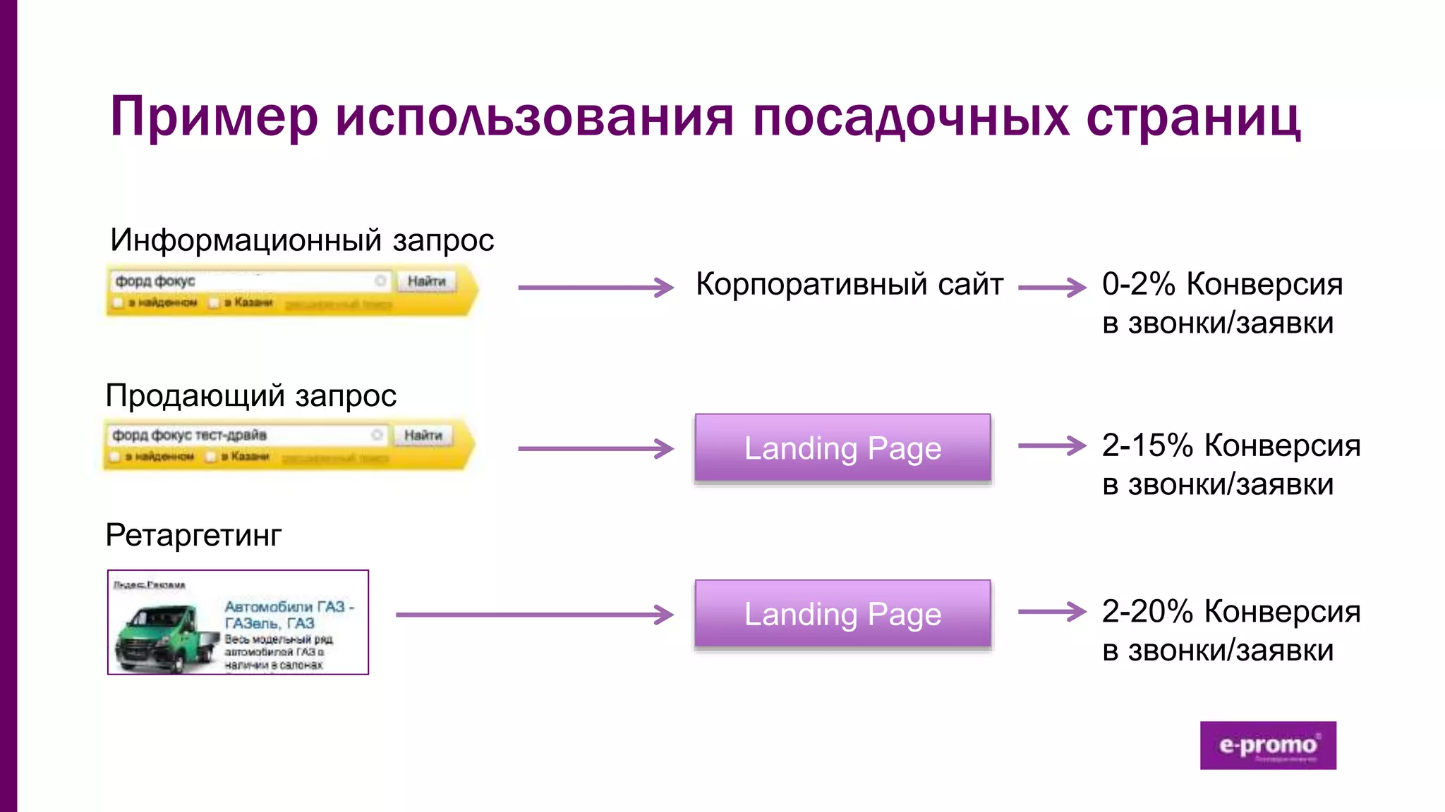 Пример использования посадочных страниц
Landing Page
Информационный запрос
Продающий запрос
Корпоративный сайт 0-2% Конверсия
в звонки/заявки
2-15% Конверсия
в звонки/заявки
Ретаргетинг
Landing Page 2-20% Конверсия
в звонки/заявки
 