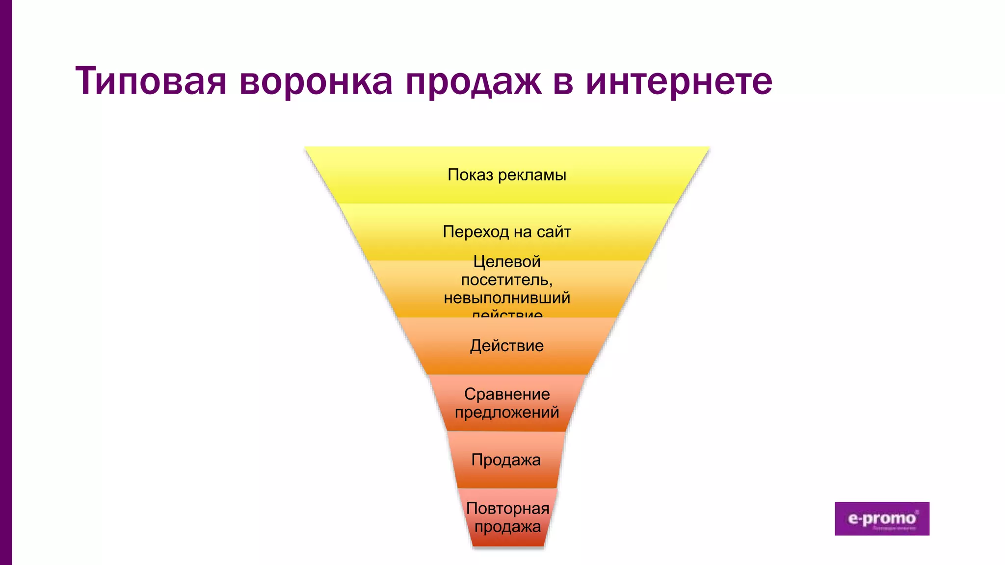 Типовая воронка продаж в интернете
Показ рекламы
Переход на сайт
Целевой
посетитель,
невыполнивший
действие
Действие
Сравнение
предложений
Продажа
Повторная
продажа
 