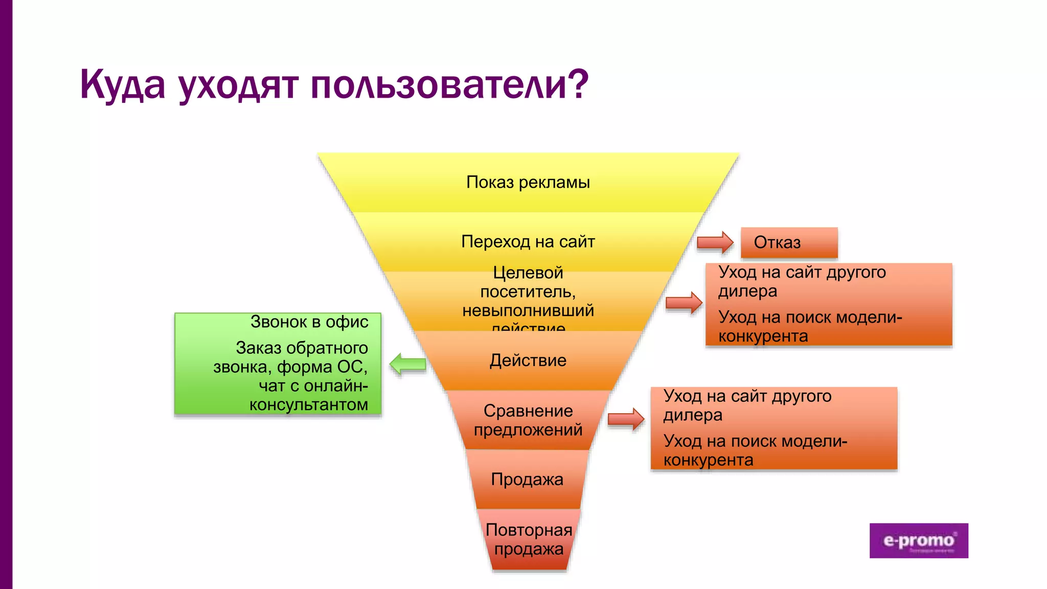 Показ рекламы
Переход на сайт
Целевой
посетитель,
невыполнивший
действие
Действие
Отказ
Уход на сайт другого
дилера
Уход на поиск модели-
конкурента
Звонок в офис
Заказ обратного
звонка, форма ОС,
чат с онлайн-
консультантом Сравнение
предложений
Продажа
Повторная
продажа
Куда уходят пользователи?
Уход на сайт другого
дилера
Уход на поиск модели-
конкурента
 