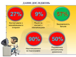 ДАННІ ДОСЛІДЖЕНЬ
Контактували з
незнайомцями в
Інтернеті
Пішли на
контакт з
незнайомцями
Зацікавленість
батьків
Наштовхувалися
на порнографію
Піддавалися
сексуальному
домаганню
 