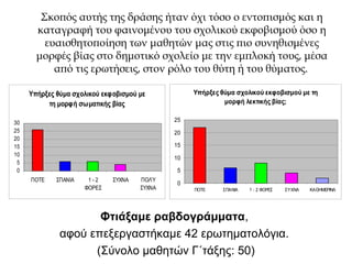 Σκοπός αυτής της δράσης ήταν όχι τόσο ο εντοπισμός και η
καταγραφή του φαινομένου του σχολικού εκφοβισμού όσο η
ευαισθητοποίηση των μαθητών μας στις πιο συνηθισμένες
μορφές βίας στο δημοτικό σχολείο με την εμπλοκή τους, μέσα
από τις ερωτήσεις, στον ρόλο του θύτη ή του θύματος.
Υπήρξες θύμα σχολικού εκφοβισμού με
τη μορφή σωματικής βίας
0
5
10
15
20
25
30
ΠΟΤΕ ΣΠΑΝΙΑ 1 - 2
ΦΟΡΕΣ
ΣΥΧΝΑ ΠΟΛΎ
ΣΥΧΝΑ
Υπήρξες θύμα σχολικού εκφοβισμού με τη
μορφή λεκτικής βίας;
0
5
10
15
20
25
ΠΟΤΕ ΣΠΑΝΙΑ 1 - 2 ΦΟΡΕΣ ΣΥΧΝΑ ΚΑΘΗΜΕΡΙΝΑ
Φτιάξαμε ραβδογράμματα,
αφού επεξεργαστήκαμε 42 ερωτηματολόγια.
(Σύνολο μαθητών Γ΄τάξης: 50)
 