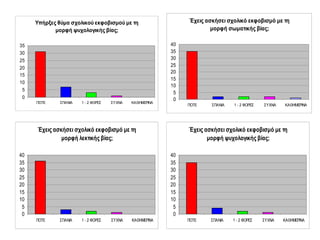 Έχεις ασκήσει σχολικό εκφοβισμό με τη
μορφή σωματικής βίας;
0
5
10
15
20
25
30
35
40
ΠΟΤΕ ΣΠΑΝΙΑ 1 - 2 ΦΟΡΕΣ ΣΥΧΝΑ ΚΑΘΗΜΕΡΙΝΑ
Έχεις ασκήσει σχολικό εκφοβισμό με τη
μορφή λεκτικής βίας;
0
5
10
15
20
25
30
35
40
ΠΟΤΕ ΣΠΑΝΙΑ 1 - 2 ΦΟΡΕΣ ΣΥΧΝΑ ΚΑΘΗΜΕΡΙΝΑ
Έχεις ασκήσει σχολικό εκφοβισμό με τη
μορφή ψυχολογικής βίας;
0
5
10
15
20
25
30
35
40
ΠΟΤΕ ΣΠΑΝΙΑ 1 - 2 ΦΟΡΕΣ ΣΥΧΝΑ ΚΑΘΗΜΕΡΙΝΑ
Υπήρξες θύμα σχολικού εκφοβισμού με τη
μορφή ψυχολογικής βίας;
0
5
10
15
20
25
30
35
ΠΟΤΕ ΣΠΑΝΙΑ 1 - 2 ΦΟΡΕΣ ΣΥΧΝΑ ΚΑΘΗΜΕΡΙΝΑ
 