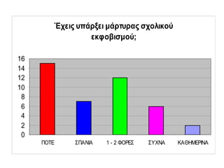 Έχεις υπάρξει μάρτυρας σχολικού
εκφοβισμού;
0
2
4
6
8
10
12
14
16
ΠΟΤΕ ΣΠΑΝΙΑ 1 - 2 ΦΟΡΕΣ ΣΥΧΝΑ ΚΑΘΗΜΕΡΙΝΑ
 