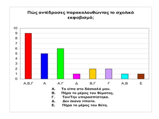 Πώς αντέδρασες παρακολουθώντας το σχολικό
εκφοβισμό;
0
1
2
3
4
5
6
7
8
9
10
Α,Β,Γ Α Α.Γ Δ Β,Γ Γ Α,Β Ε
Α. Το είπα στο δάσκαλό μου.
Β. Πήρα το μέρος του θύματος.
Γ. Τον/Την υπερασπίστηκα.
Δ. Δεν έκανα τίποτα.
Ε. Πήρα το μέρος του θύτη.
 