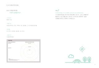 17
0.4 이해관계자맵
0.4.1 이해관계자맵
어떻게 실행할까요?
소요시간
80분 이상
역할구성
퍼실리테이터 1명, 기록자 1명, 팀원들, 그 외 이해관계자들
준비물
A1 전지, 마커펜, 컬러펜, 포스트잇
사용서식
이해관계자맵
TIP
 