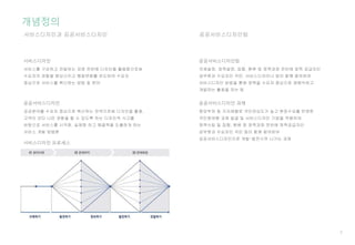 3
개념정의
서비스디자인과 공공서비스디자인
서비스디자인
공공서비스디자인
공공서비스디자인팀
공공서비스디자인팀
공공서비스디자인 과제
서비스디자인 프로세스
 