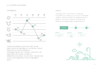 37
2.2 고객(정책수요자)여정맵
고객여정맵이란? 기본구성
고객여정맵은 서비스 디자인 프로세스 전 단계에 걸쳐
작성·보완해나가는 것이 좋습니다. 데스크리서치 후 추론을 통해
작성해보고, 심층인터뷰 및 관찰로 나온 결과를 바탕으로 좀 더
보완합니다. 이 후 퍼소나가 완성되면 거기에 맞게 추가로
보완해나감으로써 통찰을 도출하는 데 활용하도록 합니다.
데스크리서
치
조사
수행
퍼소나
발견하기 정의하기이해하기
보완
고객여정
맵
보완
 
