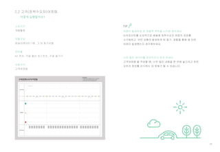 38
2.2 고객(정책수요자)여정맵
어떻게 실행할까요?
소요시간
개별활동
역할구성
퍼실리테이터 1명, 그 외 참가자들
준비물
A1 전지, 각종 컬러 포스트잇, 각종 필기구
사용서식
고객여정맵
TIP
 