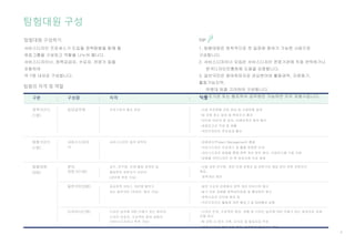 4
탐험대원 구성하기 TIP
팀원의 자격 및 역할
구분
정책가이드
(1명)
구성원 자격 역할
담당공무원 주관기관의 협조 담당 -사업 추진현황 자료 제공 및 사업방향 설정
-팀 미팅 장소 섭외 및 현장조사 협조
-인터뷰 대상자 등 섭외, 이해관계자 참여 협조
-최종보고서 작성 및 제출
-국민디자인단 추진성과 홍보
탐험가이드
(1명)
서비스디자이
너
서비스디자인 업무 경력자 -과제관리(Project Management) 총괄
-서비스디자인 프로세스 및 활용 방법론 안내
-서비스디자인 방법을 통해 정책 개선 방안 제시, 사업로드맵 수립 지원
-과제별 국민디자인 전·후 성과사례 자료 제공
탐험대원
(5명)
분야
전문가(1명)
교수, 연구원, 단체·협회 관계자 등
해당분야 전문지식 보유자
(공무원 추천 가능)
-사업 관련 연구원, 관련 단체 관계자 등 전문가로 해당 분야 관련 전문지식
제공,
정책개선 제안
탐험대원 구성
일반국민(3명) 공공정책 서비스 개선에 열의가
있는 일반국민 (자연인, 법인 가능)
-일반 수요자 관점에서 정책 개선 아이디어 제시
-알기 쉬운 과제별 정책네이밍화 및 홍보방안 제시
-정책수요자 인터뷰 참여 등
-국민디자인단 활동에 대한 블로그 등 SNS홍보 실행
디자이너(1명) 디자인 실무에 대한 이해가 있는 참여자,
디자인 전공자, 프로젝트 참여 경험자
(서비스디자이너 추천 가능)
-디자인 전공, 프로젝트 참여 경험 등 디자인 실무에 대한 이해가 있는 참여자로 과제
진행 관리
-팀 미팅 시 회의 기록, 리서치 및 발표자료 작성
-국민디자인단 활동과정 정리, 운영백서 발간자료 제공
 