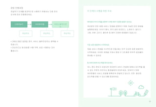 53
권장 진행과정
스토리보드 프로토타입 서비스블루프린
트
러닝카드 러닝카드
이 단계의 수행을 위한 자세
여러분의 아이디어를 표현하기 위한 매우 다양한 방법이 있어요.
가장 쉬운 방법부터 시작하세요.
팀 외부인에게 피드백을 받아보세요.
53
러닝카드
 