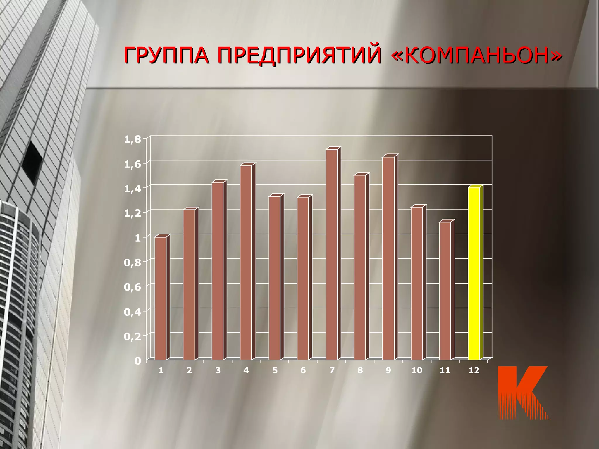 ГРУППА ПРЕДПРИЯТИЙ «КОМПАНЬОН»ГРУППА ПРЕДПРИЯТИЙ «КОМПАНЬОН»
0
0,2
0,4
0,6
0,8
1
1,2
1,4
1,6
1,8
1 2 3 4 5 6 7 8 9 10 11 12
 