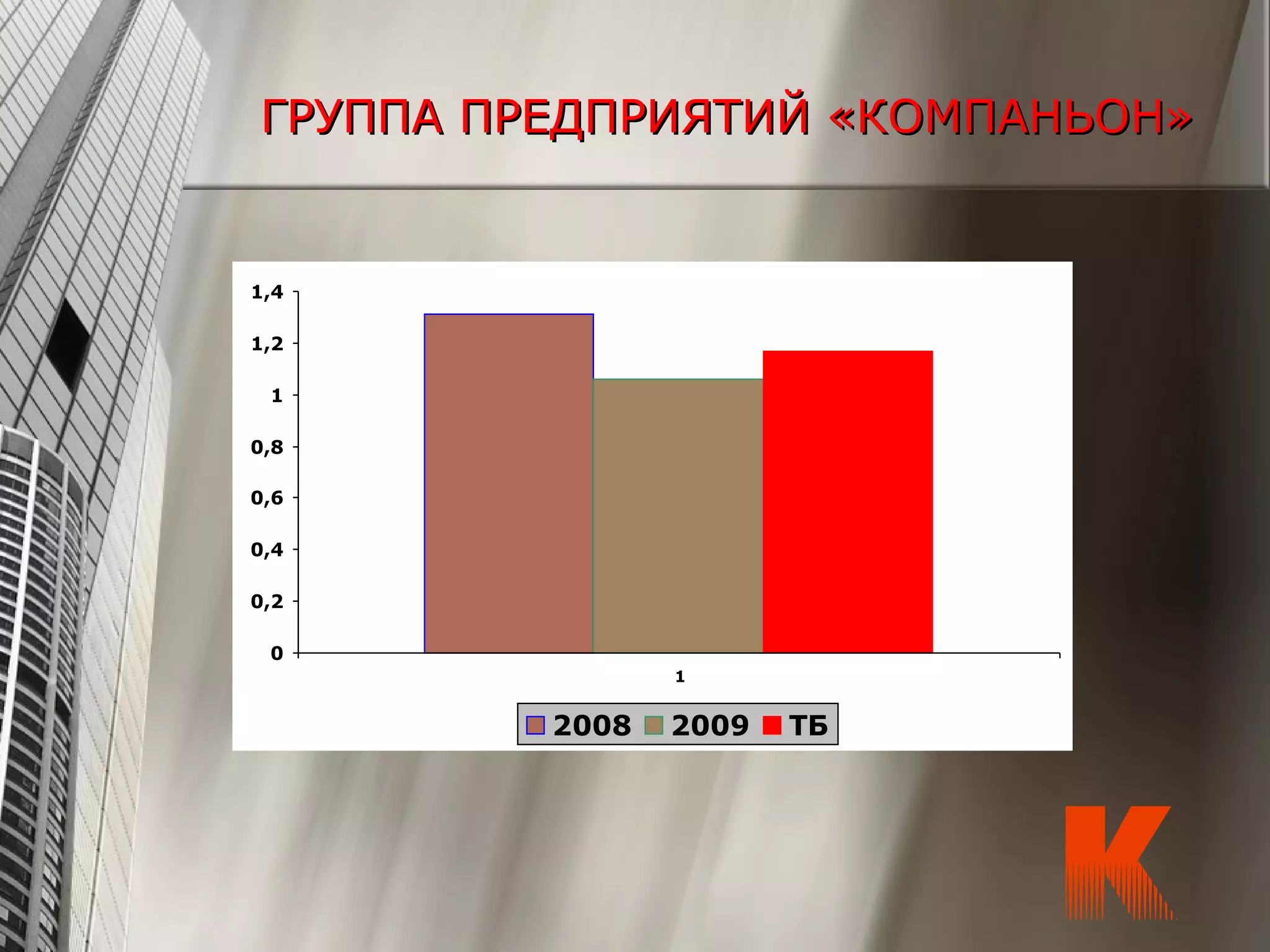 ГРУППА ПРЕДПРИЯТИЙ «КОМПАНЬОН»ГРУППА ПРЕДПРИЯТИЙ «КОМПАНЬОН»
1,31
1,06
1,17
0
0,2
0,4
0,6
0,8
1
1,2
1,4
1
2008 2009 ТБ
 