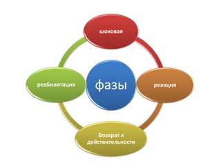 фазы
шоковая
реакция
Возврат к
действительности
реабилитация
 