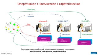 www.911.prolan.ru
Система управления ProLAN поддерживает три вида управления:
Оперативное, Тактическое, Стратегическое
ДЕЖУРНЫЙ … ЗАВЕДУЮЩИЙ … ГЛАВНЫЙ …
Оперативное
Тактическое
Ежедневно
Сразу
Ежемесячно
Стратегическое
Объекты
управления
Объекты
управления
Объекты
управления
Оперативное + Тактическое + Стратегическое
Объекты
управления
Объекты
управления
Объекты
управления
Объекты
управления
Объекты
управления
Объекты
управления
 