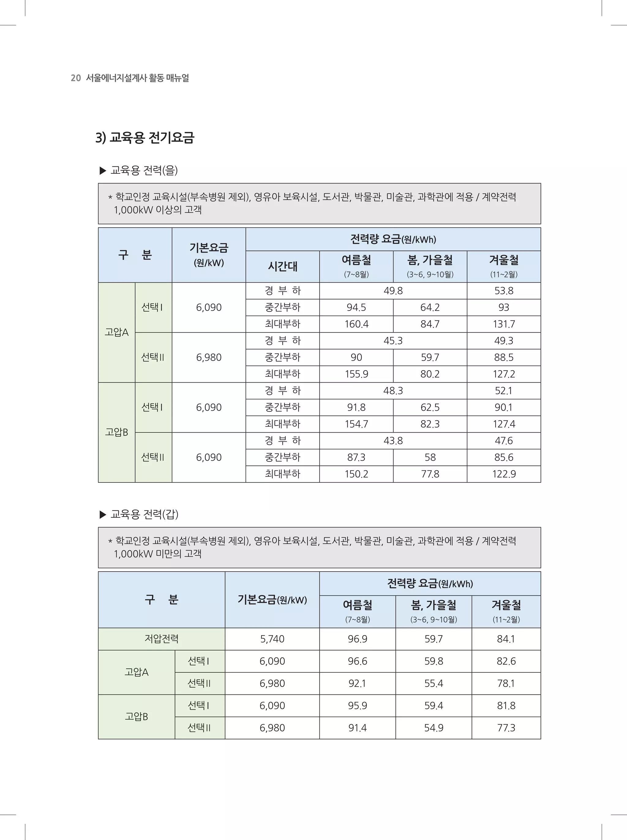 20 서울에너지설계사 활동 매뉴얼
3) 교육용 전기요금
▶ 교육용 전력(을)
* 학교인정 교육시설(부속병원 제외), 영유아 보육시설, 도서관, 박물관, 미술관, 과학관에 적용 / 계약전력
1,000kW 이상의 고객
구 분
기본요금
(원/kW)
전력량 요금(원/kWh)
시간대
여름철
(7~8월)
봄, 가을철
(3~6, 9~10월)
겨울철
(11~2월)
고압A
선택Ⅰ 6,090
경 부 하 49.8 53.8
중간부하 94.5 64.2 93
최대부하 160.4 84.7 131.7
선택Ⅱ 6,980
경 부 하 45.3 49.3
중간부하 90 59.7 88.5
최대부하 155.9 80.2 127.2
고압B
선택Ⅰ 6,090
경 부 하 48.3 52.1
중간부하 91.8 62.5 90.1
최대부하 154.7 82.3 127.4
선택Ⅱ 6,090
경 부 하 43.8 47.6
중간부하 87.3 58 85.6
최대부하 150.2 77.8 122.9
▶ 교육용 전력(갑)
* 학교인정 교육시설(부속병원 제외), 영유아 보육시설, 도서관, 박물관, 미술관, 과학관에 적용 / 계약전력
1,000kW 미만의 고객
구 분 기본요금(원/kW)
전력량 요금(원/kWh)
여름철
(7~8월)
봄, 가을철
(3~6, 9~10월)
겨울철
(11~2월)
저압전력 5,740 96.9 59.7 84.1
고압A
선택Ⅰ 6,090 96.6 59.8 82.6
선택Ⅱ 6,980 92.1 55.4 78.1
고압B
선택Ⅰ 6,090 95.9 59.4 81.8
선택Ⅱ 6,980 91.4 54.9 77.3
 