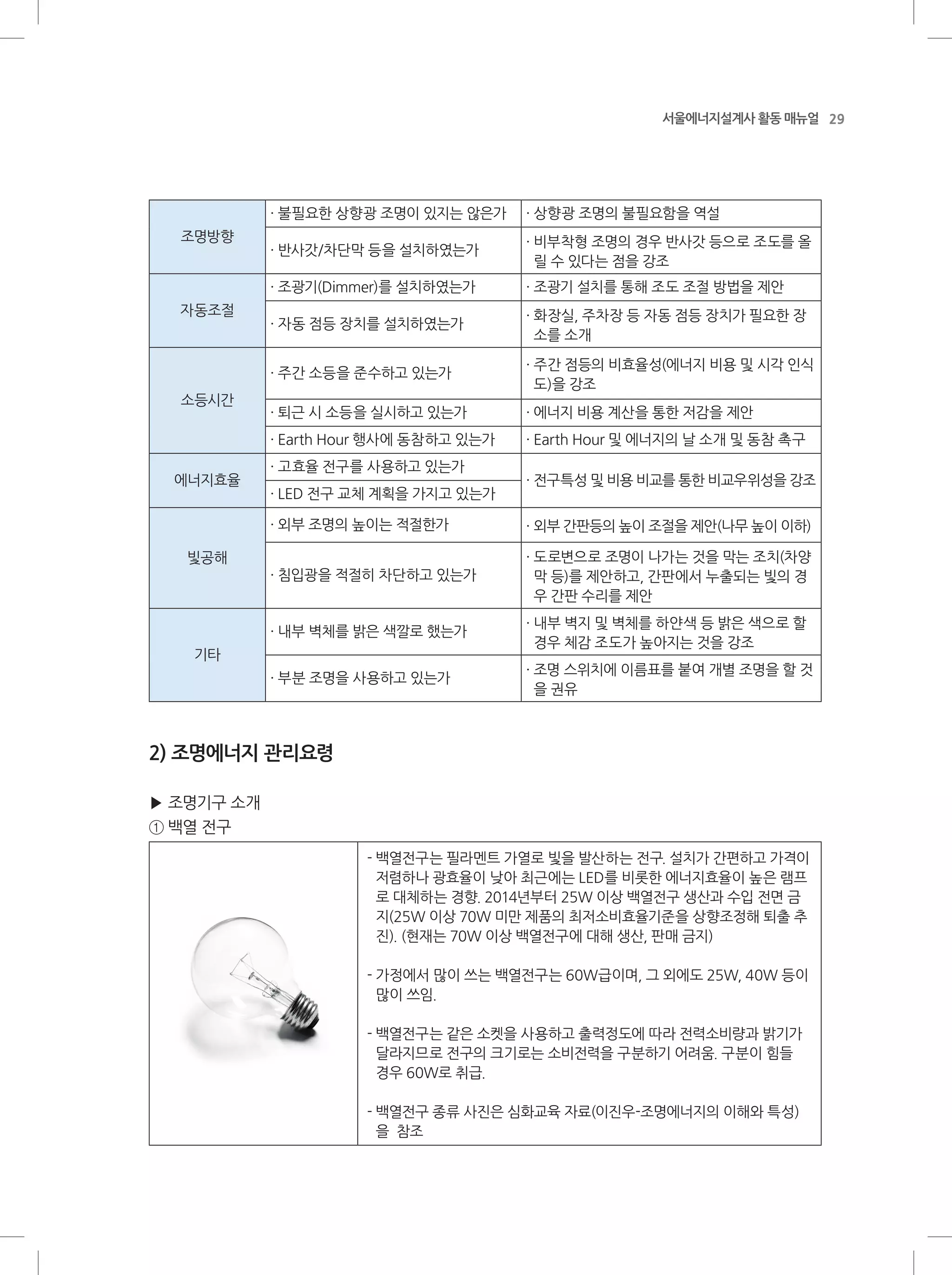 29서울에너지설계사 활동 매뉴얼
조명방향
· 불필요한 상향광 조명이 있지는 않은가 · 상향광 조명의 불필요함을 역설
· 반사갓/차단막 등을 설치하였는가
· 비부착형 조명의 경우 반사갓 등으로 조도를 올
릴 수 있다는 점을 강조
자동조절
· 조광기(Dimmer)를 설치하였는가 · 조광기 설치를 통해 조도 조절 방법을 제안
· 자동 점등 장치를 설치하였는가
· 화장실, 주차장 등 자동 점등 장치가 필요한 장
소를 소개
소등시간
· 주간 소등을 준수하고 있는가
· 주간 점등의 비효율성(에너지 비용 및 시각 인식
도)을 강조
· 퇴근 시 소등을 실시하고 있는가 · 에너지 비용 계산을 통한 저감을 제안
· Earth Hour 행사에 동참하고 있는가 · Earth Hour 및 에너지의 날 소개 및 동참 촉구
에너지효율
· 고효율 전구를 사용하고 있는가
· 전구특성 및 비용 비교를 통한 비교우위성을 강조
· LED 전구 교체 계획을 가지고 있는가
빛공해
· 외부 조명의 높이는 적절한가 · 외부 간판등의 높이 조절을 제안(나무 높이 이하)
· 침입광을 적절히 차단하고 있는가
· 도로변으로 조명이 나가는 것을 막는 조치(차양
막 등)를 제안하고, 간판에서 누출되는 빛의 경
우 간판 수리를 제안
기타
· 내부 벽체를 밝은 색깔로 했는가
· 내부 벽지 및 벽체를 하얀색 등 밝은 색으로 할
경우 체감 조도가 높아지는 것을 강조
· 부분 조명을 사용하고 있는가
· 조명 스위치에 이름표를 붙여 개별 조명을 할 것
을 권유
2) 조명에너지 관리요령
▶ 조명기구 소개
① 백열 전구
- 백열전구는 필라멘트 가열로 빛을 발산하는 전구. 설치가 간편하고 가격이
저렴하나 광효율이 낮아 최근에는 LED를 비롯한 에너지효율이 높은 램프
로 대체하는 경향. 2014년부터 25W 이상 백열전구 생산과 수입 전면 금
지(25W 이상 70W 미만 제품의 최저소비효율기준을 상향조정해 퇴출 추
진). (현재는 70W 이상 백열전구에 대해 생산, 판매 금지)
- 가정에서 많이 쓰는 백열전구는 60W급이며, 그 외에도 25W, 40W 등이
많이 쓰임.
- 백열전구는 같은 소켓을 사용하고 출력정도에 따라 전력소비량과 밝기가
달라지므로 전구의 크기로는 소비전력을 구분하기 어려움. 구분이 힘들
경우 60W로 취급.
- 백열전구 종류 사진은 심화교육 자료(이진우-조명에너지의 이해와 특성)
을 참조
 