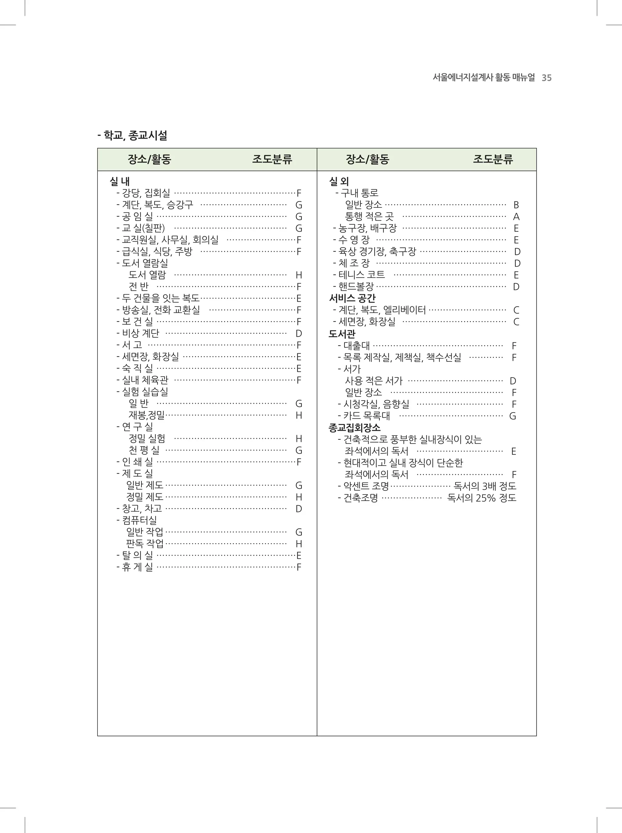 35서울에너지설계사 활동 매뉴얼
- 학교, 종교시설
장소/활동 조도분류 장소/활동 조도분류
실 내
- 강당, 집회실………………………………………F
- 계단, 복도, 승강구…………………………… G
- 공 임 실………………………………………… G
- 교 실(칠판)…………………………………… G
- 교직원실, 사무실, 회의실………………………F
- 급식실, 식당, 주방………………………………F
- 도서 열람실
도서 열람…………………………………… H
전 반……………………………………………F
- 두 건물을 잇는 복도………………………………E
- 방송실, 전화 교환실……………………………F
- 보 건 실……………………………………………F
- 비상 계단……………………………………… D
- 서 고………………………………………………F
- 세면장, 화장실……………………………………E
- 숙 직 실……………………………………………E
- 실내 체육관………………………………………F
- 실험 실습실
일 반………………………………………… G
재봉,정밀……………………………………… H
- 연 구 실
정밀 실험…………………………………… H
천 평 실……………………………………… G
- 인 쇄 실……………………………………………F
- 제 도 실
일반 제도……………………………………… G
정밀 제도……………………………………… H
- 창고, 차고……………………………………… D
- 컴퓨터실
일반 작업……………………………………… G
판독 작업……………………………………… H
- 탈 의 실……………………………………………E
- 휴 게 실……………………………………………F
실 외
- 구내 통로
일반 장소……………………………………… B
통행 적은 곳………………………………… A
- 농구장, 배구장………………………………… E
- 수 영 장………………………………………… E
- 육상 경기장, 축구장…………………………… D
- 체 조 장………………………………………… D
- 테니스 코트…………………………………… E
- 핸드볼장………………………………………… D
서비스 공간
- 계단, 복도, 엘리베이터………………………… C
- 세면장, 화장실………………………………… C
도서관
- 대출대………………………………………… F
- 목록 제작실, 제책실, 책수선실…………… F
- 서가
사용 적은 서가……………………………… D
일반 장소…………………………………… F
- 시청각실, 음향실…………………………… F
- 카드 목록대………………………………… G
종교집회장소
- 건축적으로 풍부한 실내장식이 있는
좌석에서의 독서…………………………… E
- 현대적이고 실내 장식이 단순한
좌석에서의 독서…………………………… F
- 악센트 조명…………………… 독서의 3배 정도
- 건축조명…………………… 독서의 25% 정도
 