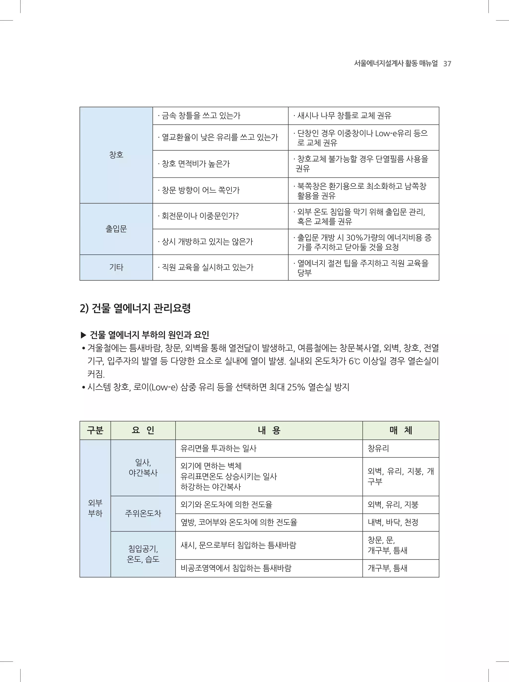 37서울에너지설계사 활동 매뉴얼
창호
· 금속 창틀을 쓰고 있는가 · 새시나 나무 창틀로 교체 권유
· 열교환율이 낮은 유리를 쓰고 있는가
· 단창인 경우 이중창이나 Low-e유리 등으
로 교체 권유
· 창호 면적비가 높은가
· 창호교체 불가능할 경우 단열필름 사용을
권유
· 창문 방향이 어느 쪽인가
· 북쪽창은 환기용으로 최소화하고 남쪽창
활용을 권유
출입문
· 회전문이나 이중문인가?
· 외부 온도 침입을 막기 위해 출입문 관리,
혹은 교체를 권유
· 상시 개방하고 있지는 않은가
· 출입문 개방 시 30%가량의 에너지비용 증
가를 주지하고 닫아둘 것을 요청
기타 · 직원 교육을 실시하고 있는가
· 열에너지 절전 팁을 주지하고 직원 교육을
당부
2) 건물 열에너지 관리요령
▶ 건물 열에너지 부하의 원인과 요인
●
겨울철에는 틈새바람, 창문, 외벽을 통해 열전달이 발생하고, 여름철에는 창문복사열, 외벽, 창호, 전열
기구, 입주자의 발열 등 다양한 요소로 실내에 열이 발생. 실내외 온도차가 6℃ 이상일 경우 열손실이
커짐.
●
시스템 창호, 로이(Low-e) 삼중 유리 등을 선택하면 최대 25% 열손실 방지
구분 요 인 내 용 매 체
외부
부하
일사,
야간복사
유리면을 투과하는 일사 창유리
외기에 면하는 벽체
유리표면온도 상승시키는 일사
하강하는 야간복사
외벽, 유리, 지붕, 개
구부
주위온도차
외기와 온도차에 의한 전도율 외벽, 유리, 지붕
옆방, 코어부와 온도차에 의한 전도율 내벽, 바닥, 천정
침입공기,
온도, 습도
새시, 문으로부터 침입하는 틈새바람
창문, 문,
개구부, 틈새
비공조영역에서 침입하는 틈새바람 개구부, 틈새
 