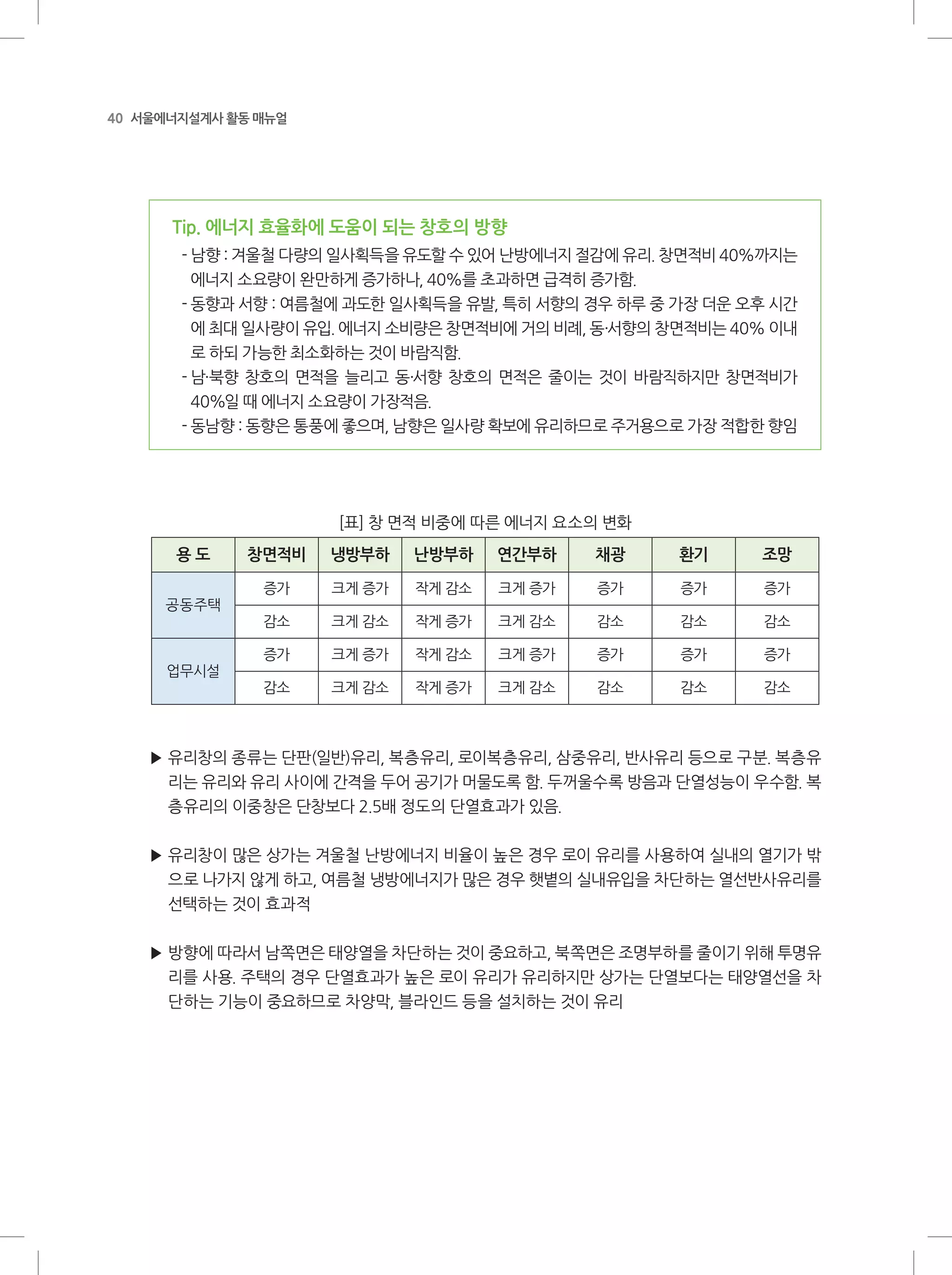 40 서울에너지설계사 활동 매뉴얼
Tip. 에너지 효율화에 도움이 되는 창호의 방향
- 남향 : 겨울철 다량의 일사획득을 유도할 수 있어 난방에너지 절감에 유리. 창면적비 40%까지는
에너지 소요량이 완만하게 증가하나, 40%를 초과하면 급격히 증가함.
- 동향과 서향 : 여름철에 과도한 일사획득을 유발, 특히 서향의 경우 하루 중 가장 더운 오후 시간
에 최대 일사량이 유입. 에너지 소비량은 창면적비에 거의 비례, 동·서향의 창면적비는 40% 이내
로 하되 가능한 최소화하는 것이 바람직함.
- 남·북향 창호의 면적을 늘리고 동·서향 창호의 면적은 줄이는 것이 바람직하지만 창면적비가
40%일 때 에너지 소요량이 가장적음.
- 동남향 : 동향은 통풍에 좋으며, 남향은 일사량 확보에 유리하므로 주거용으로 가장 적합한 향임
[표] 창 면적 비중에 따른 에너지 요소의 변화
용 도 창면적비 냉방부하 난방부하 연간부하 채광 환기 조망
공동주택
증가 크게 증가 작게 감소 크게 증가 증가 증가 증가
감소 크게 감소 작게 증가 크게 감소 감소 감소 감소
업무시설
증가 크게 증가 작게 감소 크게 증가 증가 증가 증가
감소 크게 감소 작게 증가 크게 감소 감소 감소 감소
▶ 유리창의 종류는 단판(일반)유리, 복층유리, 로이복층유리, 삼중유리, 반사유리 등으로 구분. 복층유
리는 유리와 유리 사이에 간격을 두어 공기가 머물도록 함. 두꺼울수록 방음과 단열성능이 우수함. 복
층유리의 이중창은 단창보다 2.5배 정도의 단열효과가 있음.
▶ 유리창이 많은 상가는 겨울철 난방에너지 비율이 높은 경우 로이 유리를 사용하여 실내의 열기가 밖
으로 나가지 않게 하고, 여름철 냉방에너지가 많은 경우 햇볕의 실내유입을 차단하는 열선반사유리를
선택하는 것이 효과적
▶ 방향에 따라서 남쪽면은 태양열을 차단하는 것이 중요하고, 북쪽면은 조명부하를 줄이기 위해 투명유
리를 사용. 주택의 경우 단열효과가 높은 로이 유리가 유리하지만 상가는 단열보다는 태양열선을 차
단하는 기능이 중요하므로 차양막, 블라인드 등을 설치하는 것이 유리
 