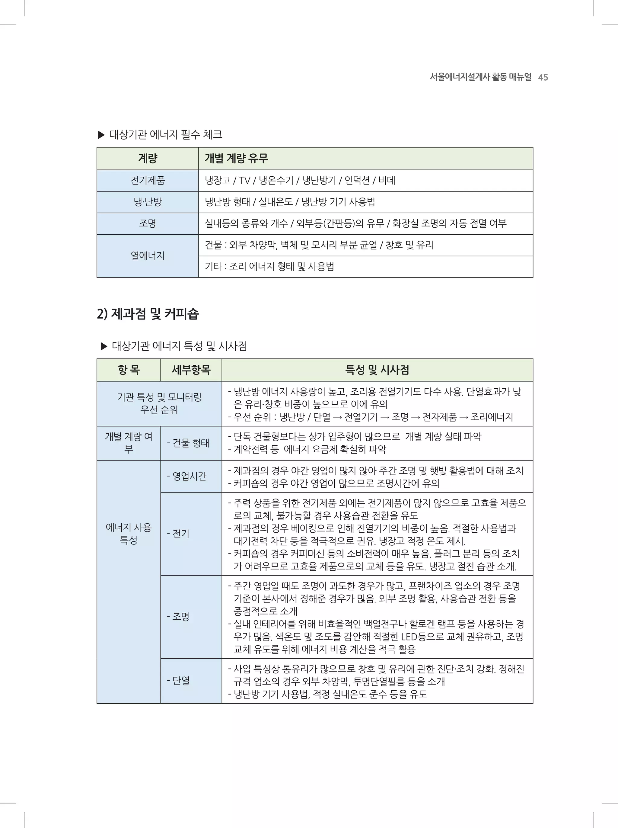45서울에너지설계사 활동 매뉴얼
▶ 대상기관 에너지 필수 체크
계량 개별 계량 유무
전기제품 냉장고 / TV / 냉온수기 / 냉난방기 / 인덕션 / 비데
냉·난방 냉난방 형태 / 실내온도 / 냉난방 기기 사용법
조명 실내등의 종류와 개수 / 외부등(간판등)의 유무 / 화장실 조명의 자동 점멸 여부
열에너지
건물 : 외부 차양막, 벽체 및 모서리 부분 균열 / 창호 및 유리
기타 : 조리 에너지 형태 및 사용법
2) 제과점 및 커피숍
▶ 대상기관 에너지 특성 및 시사점
항 목 세부항목 특성 및 시사점
기관 특성 및 모니터링
우선 순위
- 냉난방 에너지 사용량이 높고, 조리용 전열기기도 다수 사용. 단열효과가 낮
은 유리·창호 비중이 높으므로 이에 유의
- 우선 순위 : 냉난방 / 단열 → 전열기기 → 조명 → 전자제품 → 조리에너지
개별 계량 여
부
- 건물 형태
- 단독 건물형보다는 상가 입주형이 많으므로 개별 계량 실태 파악
- 계약전력 등 에너지 요금제 확실히 파악
- 영업시간
- 제과점의 경우 야간 영업이 많지 않아 주간 조명 및 햇빛 활용법에 대해 조치
- 커피숍의 경우 야간 영업이 많으므로 조명시간에 유의
에너지 사용
특성
- 전기
- 주력 상품을 위한 전기제품 외에는 전기제품이 많지 않으므로 고효율 제품으
로의 교체, 불가능할 경우 사용습관 전환을 유도
- 제과점의 경우 베이킹으로 인해 전열기기의 비중이 높음. 적절한 사용법과
대기전력 차단 등을 적극적으로 권유. 냉장고 적정 온도 제시.
- 커피숍의 경우 커피머신 등의 소비전력이 매우 높음. 플러그 분리 등의 조치
가 어려우므로 고효율 제품으로의 교체 등을 유도. 냉장고 절전 습관 소개.
- 조명
- 주간 영업일 때도 조명이 과도한 경우가 많고, 프랜차이즈 업소의 경우 조명
기준이 본사에서 정해준 경우가 많음. 외부 조명 활용, 사용습관 전환 등을
중점적으로 소개
- 실내 인테리어를 위해 비효율적인 백열전구나 할로겐 램프 등을 사용하는 경
우가 많음. 색온도 및 조도를 감안해 적절한 LED등으로 교체 권유하고, 조명
교체 유도를 위해 에너지 비용 계산을 적극 활용
- 단열
- 사업 특성상 통유리가 많으므로 창호 및 유리에 관한 진단·조치 강화. 정해진
규격 업소의 경우 외부 차양막, 투명단열필름 등을 소개
- 냉난방 기기 사용법, 적정 실내온도 준수 등을 유도
 