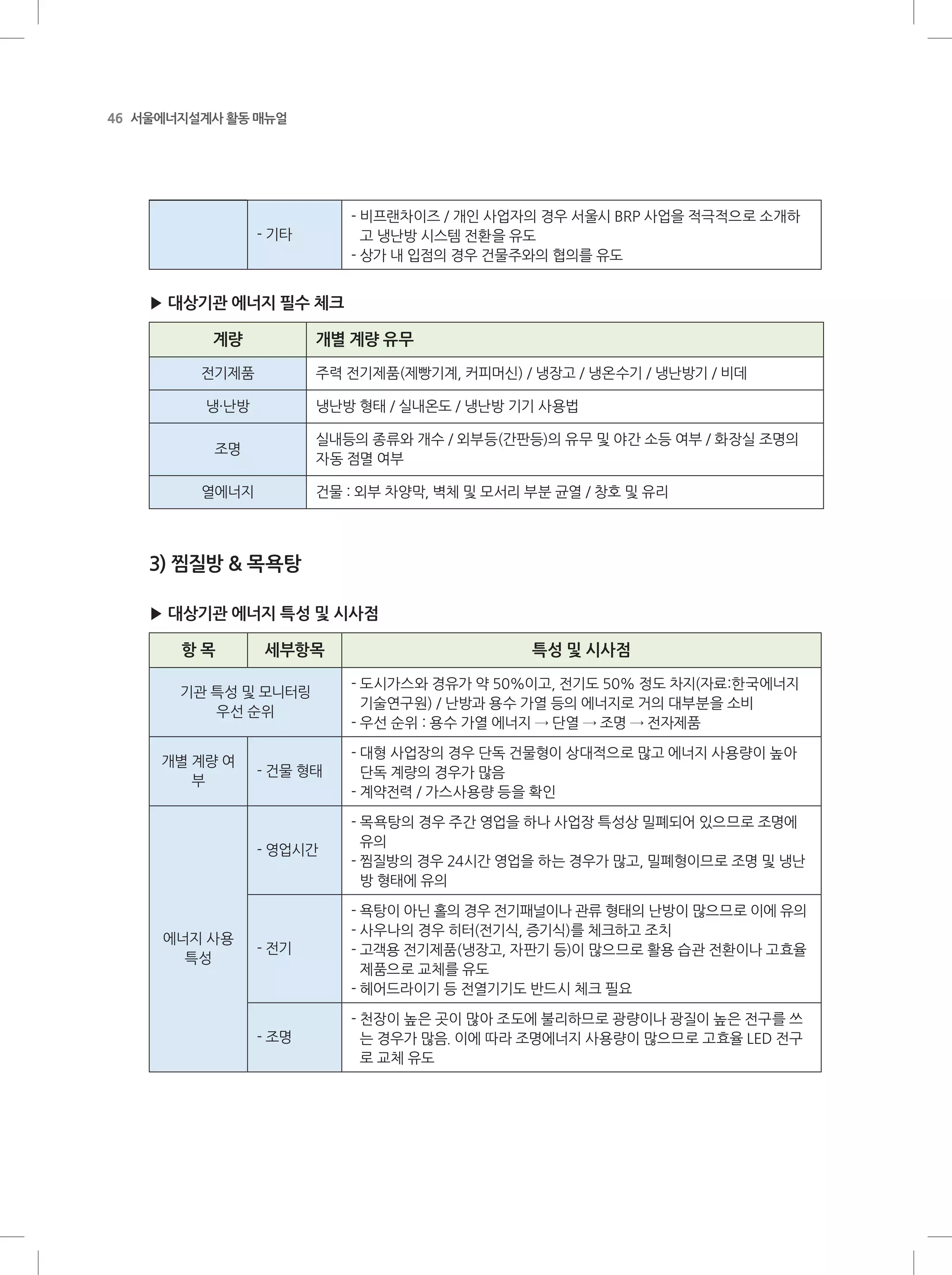 46 서울에너지설계사 활동 매뉴얼
- 기타
- 비프랜차이즈 / 개인 사업자의 경우 서울시 BRP 사업을 적극적으로 소개하
고 냉난방 시스템 전환을 유도
- 상가 내 입점의 경우 건물주와의 협의를 유도
▶ 대상기관 에너지 필수 체크
계량 개별 계량 유무
전기제품 주력 전기제품(제빵기계, 커피머신) / 냉장고 / 냉온수기 / 냉난방기 / 비데
냉·난방 냉난방 형태 / 실내온도 / 냉난방 기기 사용법
조명
실내등의 종류와 개수 / 외부등(간판등)의 유무 및 야간 소등 여부 / 화장실 조명의
자동 점멸 여부
열에너지 건물 : 외부 차양막, 벽체 및 모서리 부분 균열 / 창호 및 유리
3) 찜질방  목욕탕
▶ 대상기관 에너지 특성 및 시사점
항 목 세부항목 특성 및 시사점
기관 특성 및 모니터링
우선 순위
- 도시가스와 경유가 약 50%이고, 전기도 50% 정도 차지(자료:한국에너지
기술연구원) / 난방과 용수 가열 등의 에너지로 거의 대부분을 소비
- 우선 순위 : 용수 가열 에너지 → 단열 → 조명 → 전자제품
개별 계량 여
부
- 건물 형태
- 대형 사업장의 경우 단독 건물형이 상대적으로 많고 에너지 사용량이 높아
단독 계량의 경우가 많음
- 계약전력 / 가스사용량 등을 확인
- 영업시간
- 목욕탕의 경우 주간 영업을 하나 사업장 특성상 밀폐되어 있으므로 조명에
유의
- 찜질방의 경우 24시간 영업을 하는 경우가 많고, 밀폐형이므로 조명 및 냉난
방 형태에 유의
에너지 사용
특성
- 전기
- 욕탕이 아닌 홀의 경우 전기패널이나 관류 형태의 난방이 많으므로 이에 유의
- 사우나의 경우 히터(전기식, 증기식)를 체크하고 조치
- 고객용 전기제품(냉장고, 자판기 등)이 많으므로 활용 습관 전환이나 고효율
제품으로 교체를 유도
- 헤어드라이기 등 전열기기도 반드시 체크 필요
- 조명
- 천장이 높은 곳이 많아 조도에 불리하므로 광량이나 광질이 높은 전구를 쓰
는 경우가 많음. 이에 따라 조명에너지 사용량이 많으므로 고효율 LED 전구
로 교체 유도
 