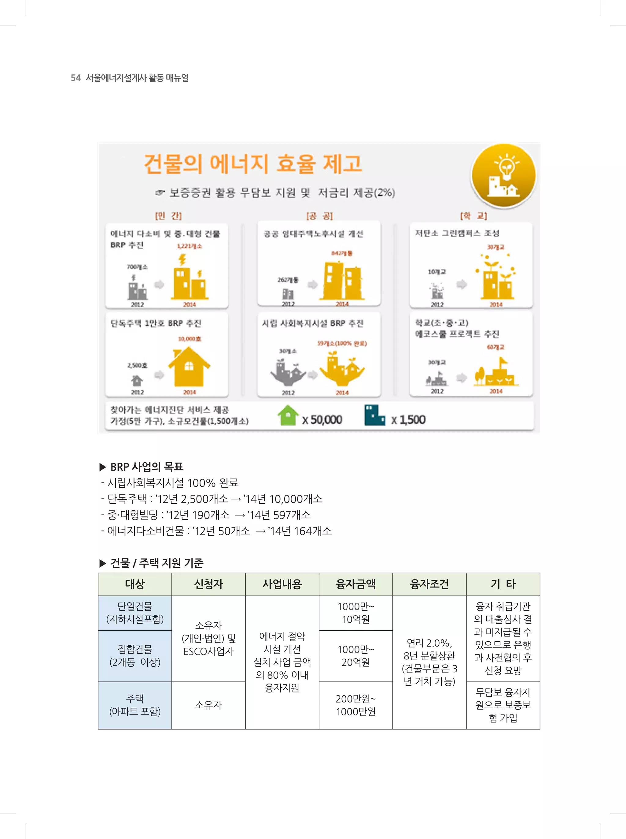54 서울에너지설계사 활동 매뉴얼
▶ BRP 사업의 목표
- 시립사회복지시설 100% 완료
- 단독주택 : ’12년 2,500개소 → ’14년 10,000개소
- 중·대형빌딩 : ’12년 190개소 → ’14년 597개소
- 에너지다소비건물 : ’12년 50개소 → ’14년 164개소
▶ 건물 / 주택 지원 기준
대상 신청자 사업내용 융자금액 융자조건 기 타
단일건물
(지하시설포함)
소유자
(개인·법인) 및
ESCO사업자
에너지 절약
시설 개선
설치 사업 금액
의 80% 이내
융자지원
1000만~
10억원
연리 2.0%,
8년 분할상환
(건물부문은 3
년 거치 가능)
융자 취급기관
의 대출심사 결
과 미지급될 수
있으므로 은행
과 사전협의 후
신청 요망
집합건물
(2개동 이상)
1000만~
20억원
주택
(아파트 포함)
소유자
200만원~
1000만원
무담보 융자지
원으로 보증보
험 가입
 