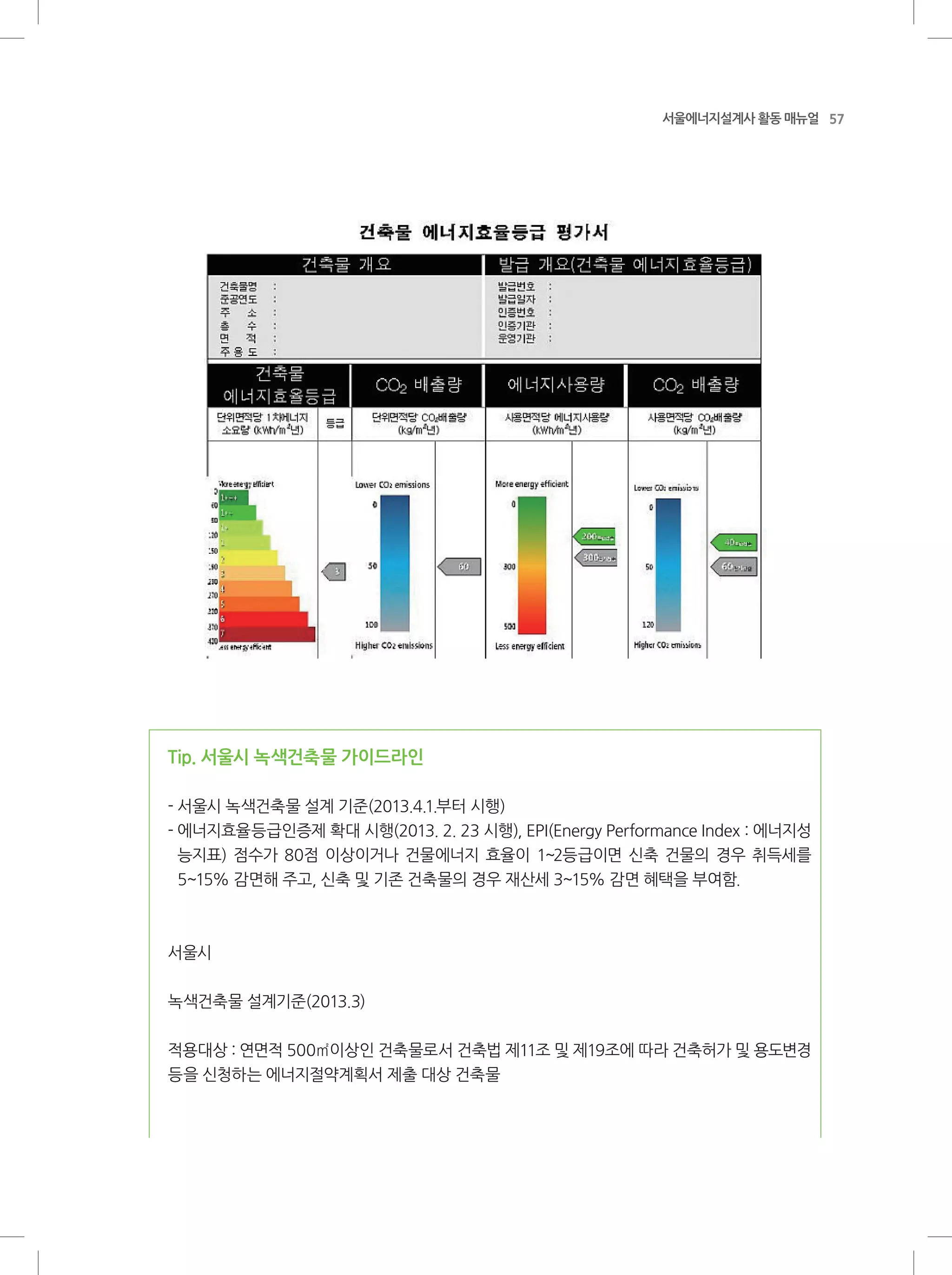 57서울에너지설계사 활동 매뉴얼
Tip. 서울시 녹색건축물 가이드라인
- 서울시 녹색건축물 설계 기준(2013.4.1.부터 시행)
- 에너지효율등급인증제 확대 시행(2013. 2. 23 시행), EPI(Energy Performance Index : 에너지성
능지표) 점수가 80점 이상이거나 건물에너지 효율이 1~2등급이면 신축 건물의 경우 취득세를
5~15% 감면해 주고, 신축 및 기존 건축물의 경우 재산세 3~15% 감면 혜택을 부여함.
서울시
녹색건축물 설계기준(2013.3)
적용대상 : 연면적 500㎡이상인 건축물로서 건축법 제11조 및 제19조에 따라 건축허가 및 용도변경
등을 신청하는 에너지절약계획서 제출 대상 건축물
 