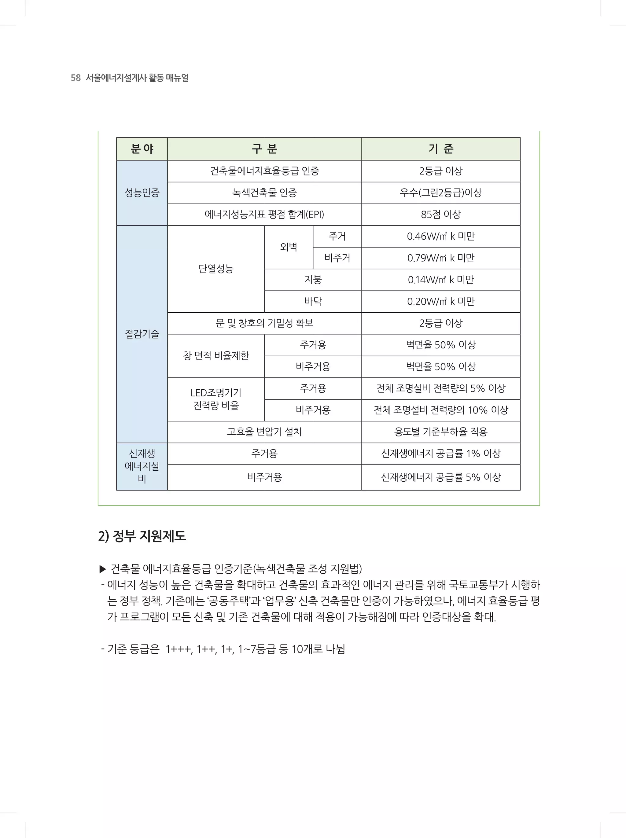 58 서울에너지설계사 활동 매뉴얼
분 야 구 분 기 준
성능인증
건축물에너지효율등급 인증 2등급 이상
녹색건축물 인증 우수(그린2등급)이상
에너지성능지표 평점 합계(EPI) 85점 이상
절감기술
단열성능
외벽
주거 0.46W/㎡ k 미만
비주거 0.79W/㎡ k 미만
지붕 0.14W/㎡ k 미만
바닥 0.20W/㎡ k 미만
문 및 창호의 기밀성 확보 2등급 이상
창 면적 비율제한
주거용 벽면율 50% 이상
비주거용 벽면율 50% 이상
LED조명기기
전력량 비율
주거용 전체 조명설비 전력량의 5% 이상
비주거용 전체 조명설비 전력량의 10% 이상
고효율 변압기 설치 용도별 기준부하율 적용
신재생
에너지설
비
주거용 신재생에너지 공급률 1% 이상
비주거용 신재생에너지 공급률 5% 이상
2) 정부 지원제도
▶ 건축물 에너지효율등급 인증기준(녹색건축물 조성 지원법)
- 에너지 성능이 높은 건축물을 확대하고 건축물의 효과적인 에너지 관리를 위해 국토교통부가 시행하
는 정부 정책. 기존에는 ‘공동주택’과 ‘업무용’ 신축 건축물만 인증이 가능하였으나, 에너지 효율등급 평
가 프로그램이 모든 신축 및 기존 건축물에 대해 적용이 가능해짐에 따라 인증대상을 확대.
- 기준 등급은 1+++, 1++, 1+, 1∼7등급 등 10개로 나뉨
 