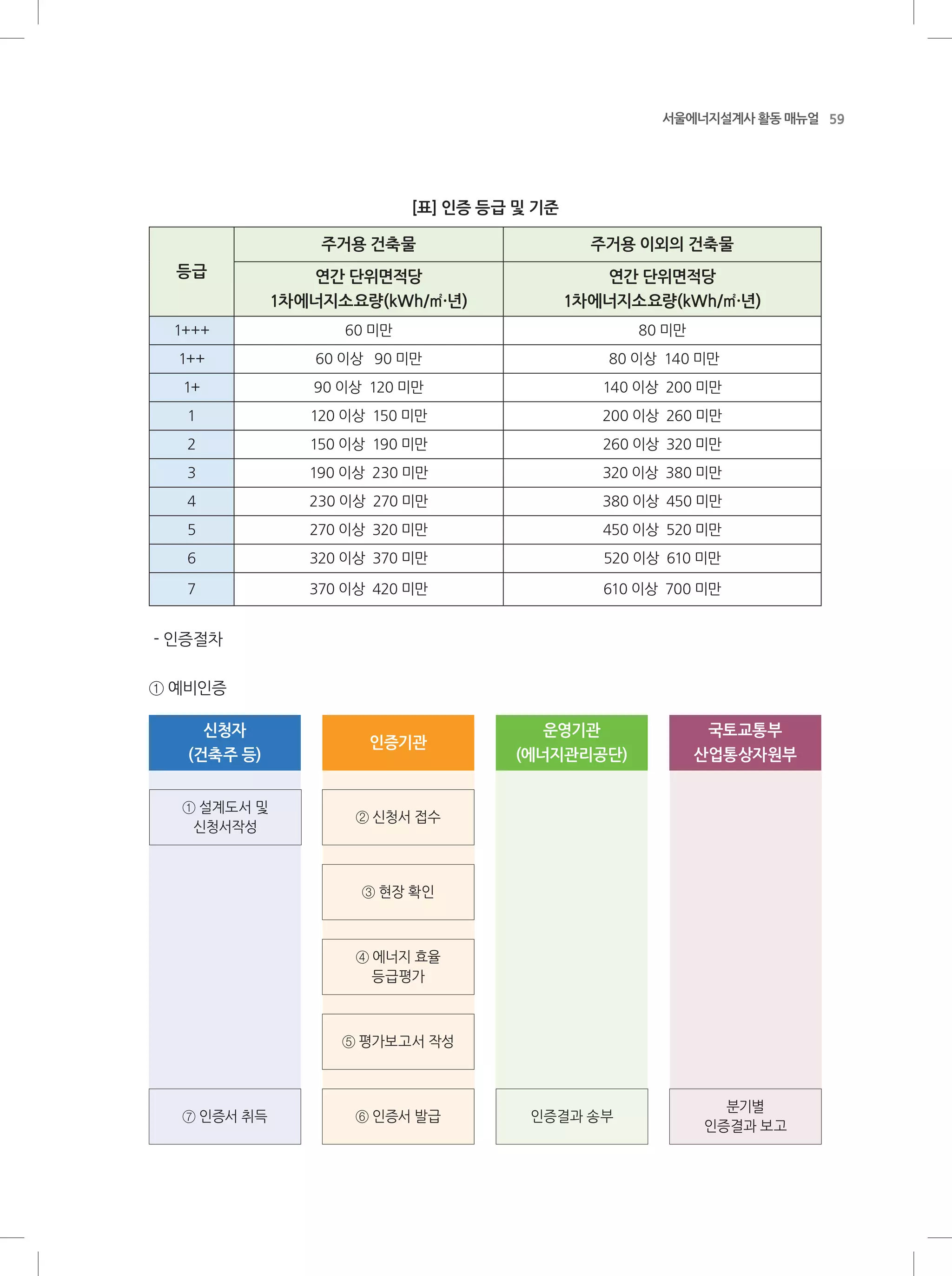 59서울에너지설계사 활동 매뉴얼
[표] 인증 등급 및 기준
등급
주거용 건축물 주거용 이외의 건축물
연간 단위면적당
1차에너지소요량(kWh/㎡·년)
연간 단위면적당
1차에너지소요량(kWh/㎡·년)
1+++ 60 미만 80 미만
1++ 60 이상 90 미만 80 이상 140 미만
1+ 90 이상 120 미만 140 이상 200 미만
1 120 이상 150 미만 200 이상 260 미만
2 150 이상 190 미만 260 이상 320 미만
3 190 이상 230 미만 320 이상 380 미만
4 230 이상 270 미만 380 이상 450 미만
5 270 이상 320 미만 450 이상 520 미만
6 320 이상 370 미만 520 이상 610 미만
7 370 이상 420 미만 610 이상 700 미만
- 인증절차
① 예비인증
신청자
(건축주 등)
인증기관
② 신청서 접수
① 설계도서 및
신청서작성
③ 현장 확인
④ 에너지 효율
등급평가
⑤ 평가보고서 작성
⑥ 인증서 발급 인증결과 송부
분기별
인증결과 보고
⑦ 인증서 취득
운영기관
(에너지관리공단)
국토교통부
산업통상자원부
 