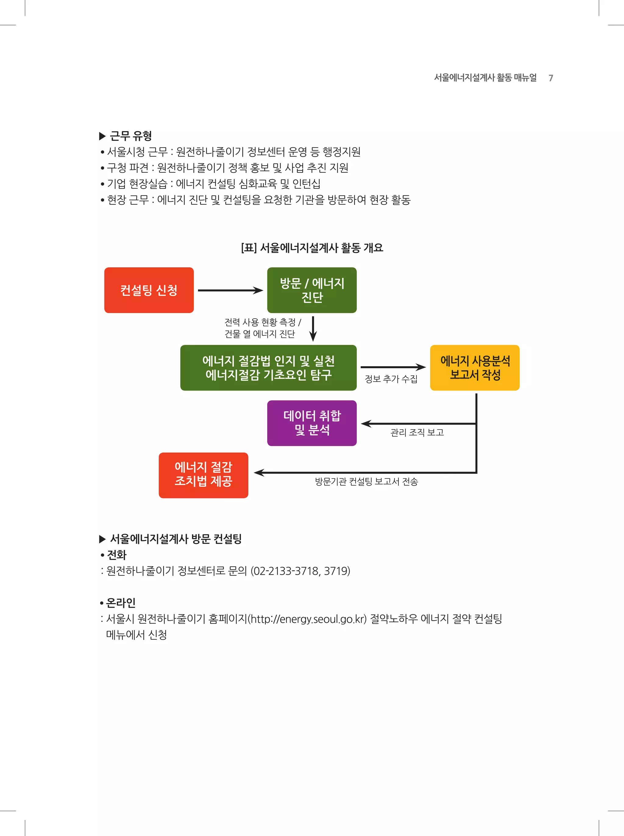 7서울에너지설계사 활동 매뉴얼
▶ 근무 유형
●
서울시청 근무 : 원전하나줄이기 정보센터 운영 등 행정지원
●
구청 파견 : 원전하나줄이기 정책 홍보 및 사업 추진 지원
●
기업 현장실습 : 에너지 컨설팅 심화교육 및 인턴십
●
현장 근무 : 에너지 진단 및 컨설팅을 요청한 기관을 방문하여 현장 활동
[표] 서울에너지설계사 활동 개요
컨설팅 신청
방문 / 에너지
진단
에너지 절감법 인지 및 실천
에너지절감 기초요인 탐구
데이터 취합
및 분석
에너지 절감
조치법 제공
에너지 사용분석
보고서 작성
전력 사용 현황 측정 /
건물 열 에너지 진단
정보 추가 수집
관리 조직 보고
방문기관 컨설팅 보고서 전송
▶ 서울에너지설계사 방문 컨설팅
●
전화
: 원전하나줄이기 정보센터로 문의 (02-2133-3718, 3719)
●
온라인
: 서울시 원전하나줄이기 홈페이지(http://energy.seoul.go.kr) 절약노하우 에너지 절약 컨설팅 		
메뉴에서 신청
 
