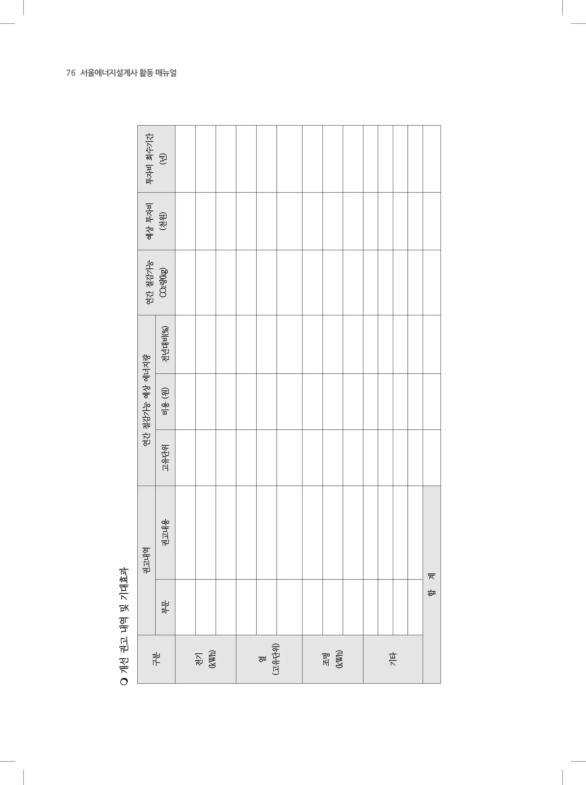 76 서울에너지설계사 활동 매뉴얼
-8-
구분
권고내역연간절감가능예상에너지량연간절감가능
CO2량(kg)
예상투자비
(천원)
투자비회수기간
(년)부문권고내용고유단위비용(원)전년대비(%)
전기
(kWh)
열
(고유단위)
조명
(kWh)
기타
합계
개선권고내역및기대효과
 