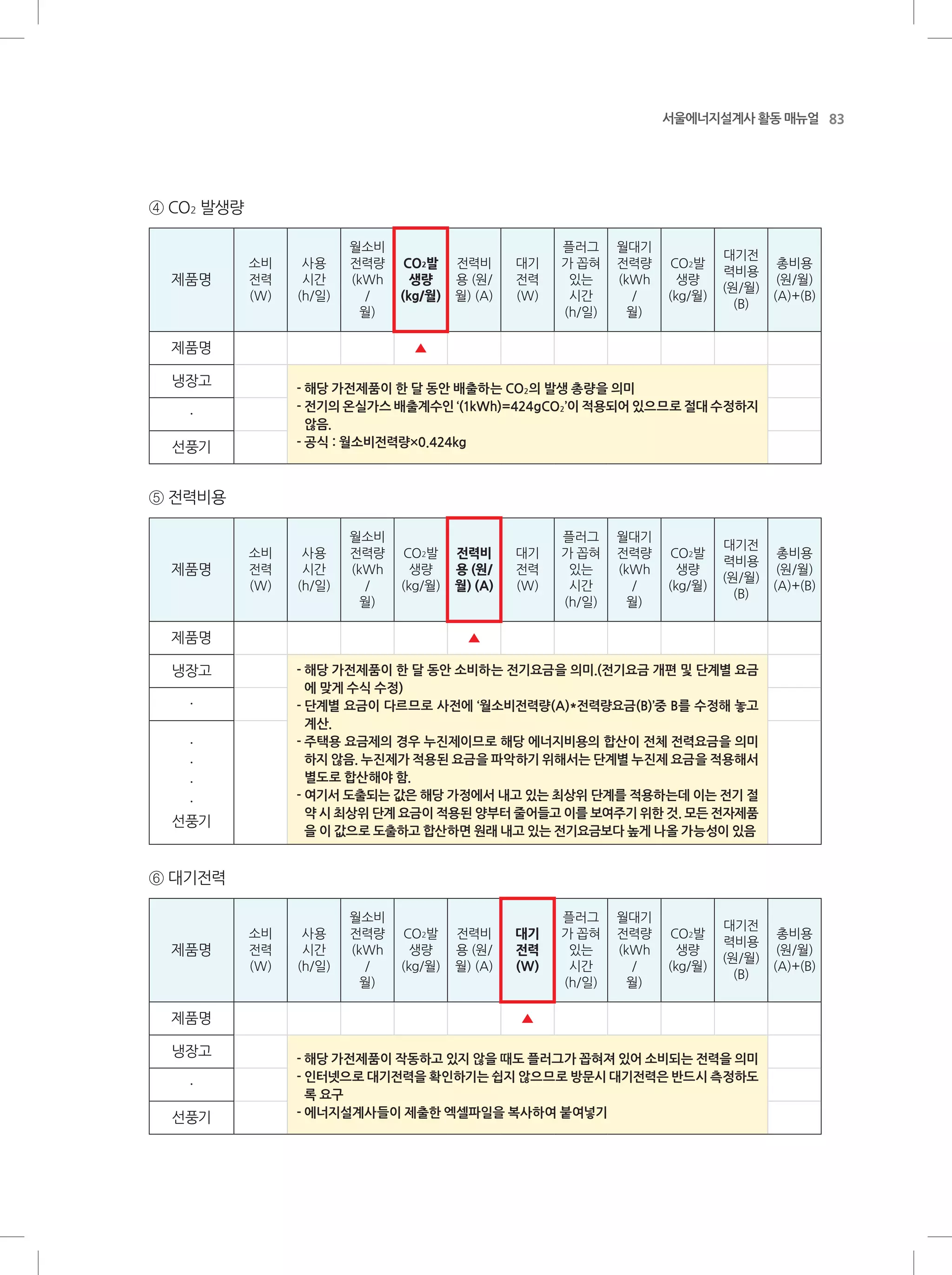 83서울에너지설계사 활동 매뉴얼
④ CO2 발생량
제품명
소비
전력
(W)
사용
시간
(h/일)
월소비
전력량
(kWh
/
월)
CO2발
생량
(kg/월)
전력비
용 (원/
월) (A)
대기
전력
(W)
플러그
가 꼽혀
있는
시간
(h/일)
월대기
전력량
(kWh
/
월)
CO2발
생량
(kg/월)
대기전
력비용
(원/월)
(B)
총비용
(원/월)
(A)+(B)
제품명 ▲
냉장고 - 해당 가전제품이 한 달 동안 배출하는 CO2의 발생 총량을 의미
- 전기의 온실가스 배출계수인 ‘(1kWh)=424gCO2’이 적용되어 있으므로 절대 수정하지
않음.
- 공식 : 월소비전력량×0.424kg
·
선풍기
⑤ 전력비용
제품명
소비
전력
(W)
사용
시간
(h/일)
월소비
전력량
(kWh
/
월)
CO2발
생량
(kg/월)
전력비
용 (원/
월) (A)
대기
전력
(W)
플러그
가 꼽혀
있는
시간
(h/일)
월대기
전력량
(kWh
/
월)
CO2발
생량
(kg/월)
대기전
력비용
(원/월)
(B)
총비용
(원/월)
(A)+(B)
제품명 ▲
냉장고 - 해당 가전제품이 한 달 동안 소비하는 전기요금을 의미.(전기요금 개편 및 단계별 요금
에 맞게 수식 수정)
- 단계별 요금이 다르므로 사전에 ‘월소비전력량(A)*전력량요금(B)’중 B를 수정해 놓고
계산.
- 주택용 요금제의 경우 누진제이므로 해당 에너지비용의 합산이 전체 전력요금을 의미
하지 않음. 누진제가 적용된 요금을 파악하기 위해서는 단계별 누진제 요금을 적용해서
별도로 합산해야 함.
- 여기서 도출되는 값은 해당 가정에서 내고 있는 최상위 단계를 적용하는데 이는 전기 절
약 시 최상위 단계 요금이 적용된 양부터 줄어들고 이를 보여주기 위한 것. 모든 전자제품
을 이 값으로 도출하고 합산하면 원래 내고 있는 전기요금보다 높게 나올 가능성이 있음
·
·
·
·
·
선풍기
⑥ 대기전력
제품명
소비
전력
(W)
사용
시간
(h/일)
월소비
전력량
(kWh
/
월)
CO2발
생량
(kg/월)
전력비
용 (원/
월) (A)
대기
전력
(W)
플러그
가 꼽혀
있는
시간
(h/일)
월대기
전력량
(kWh
/
월)
CO2발
생량
(kg/월)
대기전
력비용
(원/월)
(B)
총비용
(원/월)
(A)+(B)
제품명 ▲
냉장고 - 해당 가전제품이 작동하고 있지 않을 때도 플러그가 꼽혀져 있어 소비되는 전력을 의미
- 인터넷으로 대기전력을 확인하기는 쉽지 않으므로 방문시 대기전력은 반드시 측정하도
록 요구
- 에너지설계사들이 제출한 엑셀파일을 복사하여 붙여넣기
·
선풍기
 