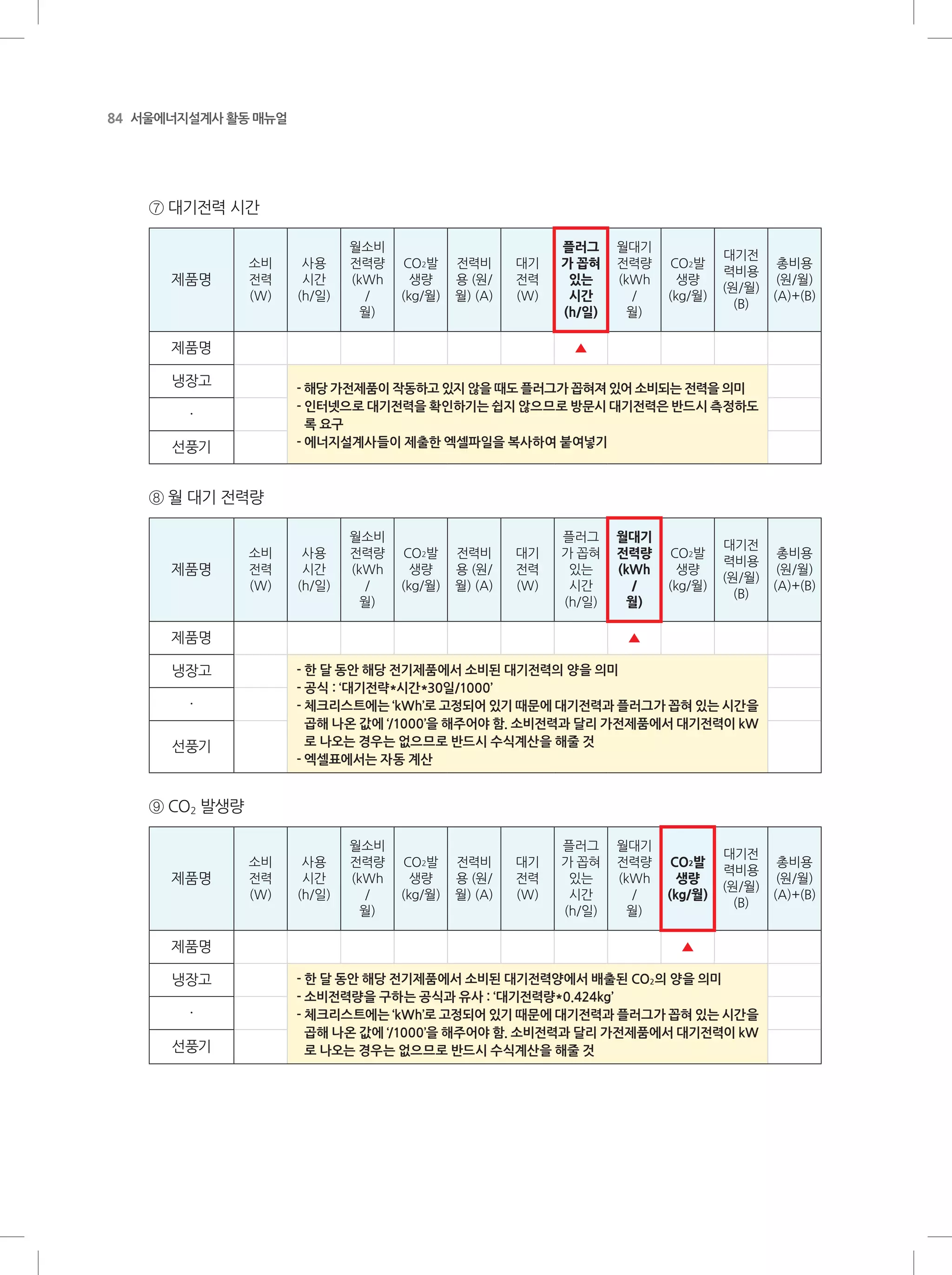 84 서울에너지설계사 활동 매뉴얼
⑦ 대기전력 시간
제품명
소비
전력
(W)
사용
시간
(h/일)
월소비
전력량
(kWh
/
월)
CO2발
생량
(kg/월)
전력비
용 (원/
월) (A)
대기
전력
(W)
플러그
가 꼽혀
있는
시간
(h/일)
월대기
전력량
(kWh
/
월)
CO2발
생량
(kg/월)
대기전
력비용
(원/월)
(B)
총비용
(원/월)
(A)+(B)
제품명 ▲
냉장고 - 해당 가전제품이 작동하고 있지 않을 때도 플러그가 꼽혀져 있어 소비되는 전력을 의미
- 인터넷으로 대기전력을 확인하기는 쉽지 않으므로 방문시 대기전력은 반드시 측정하도
록 요구
- 에너지설계사들이 제출한 엑셀파일을 복사하여 붙여넣기
·
선풍기
⑧ 월 대기 전력량
제품명
소비
전력
(W)
사용
시간
(h/일)
월소비
전력량
(kWh
/
월)
CO2발
생량
(kg/월)
전력비
용 (원/
월) (A)
대기
전력
(W)
플러그
가 꼽혀
있는
시간
(h/일)
월대기
전력량
(kWh
/
월)
CO2발
생량
(kg/월)
대기전
력비용
(원/월)
(B)
총비용
(원/월)
(A)+(B)
제품명 ▲
냉장고 - 한 달 동안 해당 전기제품에서 소비된 대기전력의 양을 의미
- 공식 : ‘대기전략*시간*30일/1000’
- 체크리스트에는 ‘kWh’로 고정되어 있기 때문에 대기전력과 플러그가 꼽혀 있는 시간을
곱해 나온 값에 ‘/1000’을 해주어야 함. 소비전력과 달리 가전제품에서 대기전력이 kW
로 나오는 경우는 없으므로 반드시 수식계산을 해줄 것
- 엑셀표에서는 자동 계산
·
선풍기
⑨ CO2 발생량
제품명
소비
전력
(W)
사용
시간
(h/일)
월소비
전력량
(kWh
/
월)
CO2발
생량
(kg/월)
전력비
용 (원/
월) (A)
대기
전력
(W)
플러그
가 꼽혀
있는
시간
(h/일)
월대기
전력량
(kWh
/
월)
CO2발
생량
(kg/월)
대기전
력비용
(원/월)
(B)
총비용
(원/월)
(A)+(B)
제품명 ▲
냉장고 - 한 달 동안 해당 전기제품에서 소비된 대기전력양에서 배출된 CO2의 양을 의미
- 소비전력량을 구하는 공식과 유사 : ‘대기전력량*0.424kg’
- 체크리스트에는 ‘kWh’로 고정되어 있기 때문에 대기전력과 플러그가 꼽혀 있는 시간을
곱해 나온 값에 ‘/1000’을 해주어야 함. 소비전력과 달리 가전제품에서 대기전력이 kW
로 나오는 경우는 없으므로 반드시 수식계산을 해줄 것
·
선풍기
 