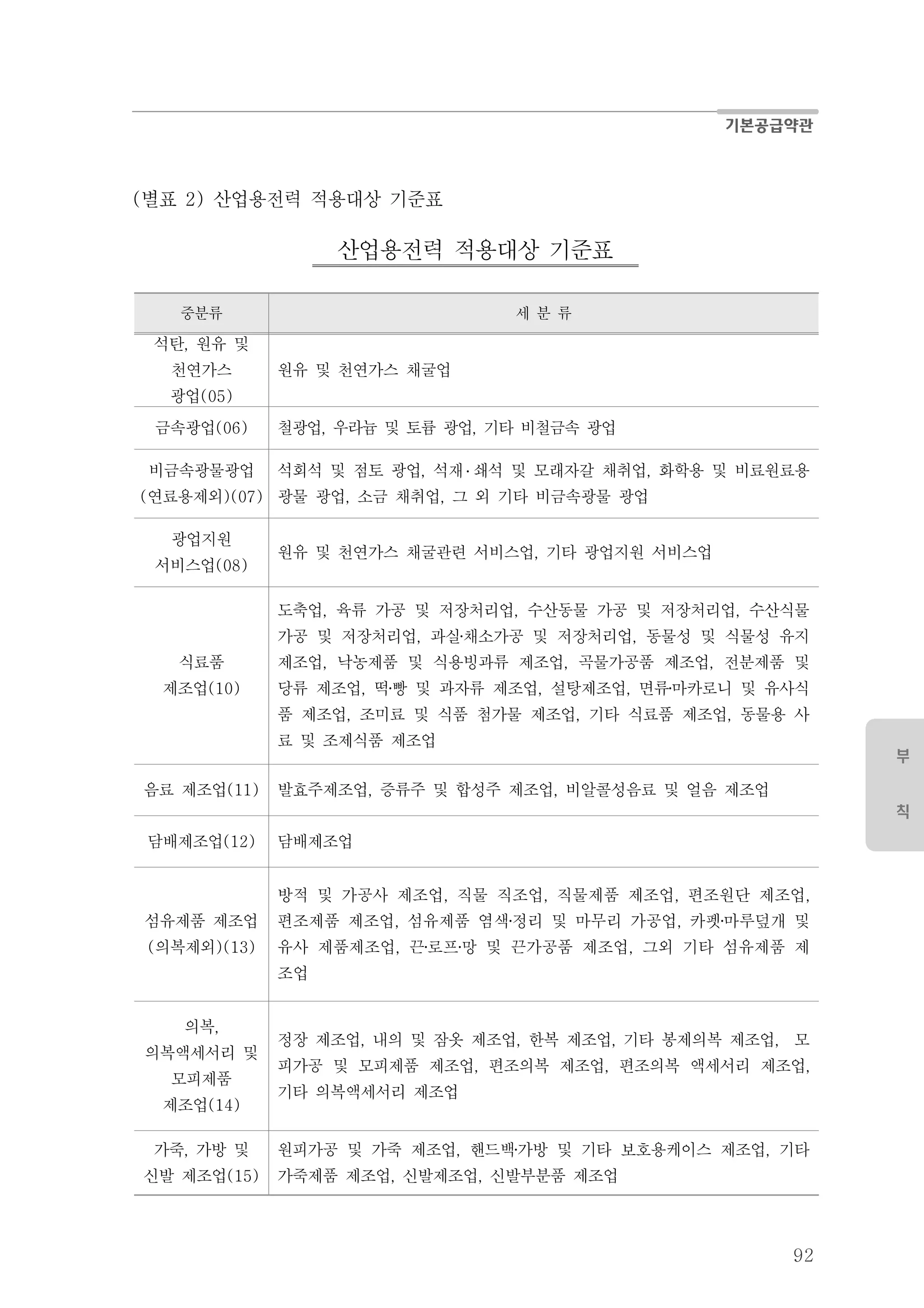 부
칙
92
별표 산업용전력 적용대상 기준표( 2)
산업용전력 적용대상 기준표
중분류 세 분 류
석탄 원유 및,
천연가스
광업(05)
원유 및 천연가스 채굴업
금속광업(06) 철광업 우라늄 및 토륨 광업 기타 비철금속 광업, ,
비금속광물광업
연료용제외( )(07)
석회석 및 점토 광업 석재, ․ 쇄석 및 모래자갈 채취업 화학용 및 비료원료, 용
광물 광업 소금 채취업 그 외 기타 비금속광물 광업, ,
광업지원
서비스업(08)
원유 및 천연가스 채굴관련 서비스업 기타 광업지원 서비스업,
식료품
제조업(10)
도축업 육류 가공 및 저장처리업 수산동물 가공 및 저장처리업 수산식물, , ,
가공 및 저장처리업 과실채소가공 및 저장처리업 동물성 및 식물성 유지, ,‧
제조업 낙농제품 및 식용빙과류 제조업 곡물가공품 제조업 전분제품 및, , ,
당류 제조업 떡빵 및 과자류 제조업 설탕제조업 면류마카로니 및 유사식, , ,‧ ‧
품 제조업 조미료 및 식품 첨가물 제조업 기타 식료품 제조업 동물용 사, , ,
료 및 조제식품 제조업
음료 제조업(11) 발효주제조업 증류주 및 합성주 제조업 비알콜성음료 및 얼음 제조업, ,
담배제조업(12) 담배제조업
섬유제품 제조업
의복제외( )(13)
방적 및 가공사 제조업 직물 직조업 직물제품 제조업 편조원단 제조업, , , ,
편조제품 제조업 섬유제품 염색정리 및 마무리 가공업 카펫마루덮개 및, ,‧ ‧
유사 제품제조업 끈로프망 및 끈가공품 제조업 그외 기타 섬유제품 제, ,‧ ‧
조업
의복,
의복액세서리 및
모피제품
제조업(14)
정장 제조업 내의 및 잠옷 제조업 한복 제조업 기타 봉제의복 제조업 모, , , ,
피가공 및 모피제품 제조업 편조의복 제조업 편조의복 액세서리 제조업, , ,
기타 의복액세서리 제조업
가죽 가방 및,
신발 제조업(15)
원피가공 및 가죽 제조업 핸드백가방 및 기타 보호용케이스 제조업 기타, ,‧
가죽제품 제조업 신발제조업 신발부분품 제조업, ,
 